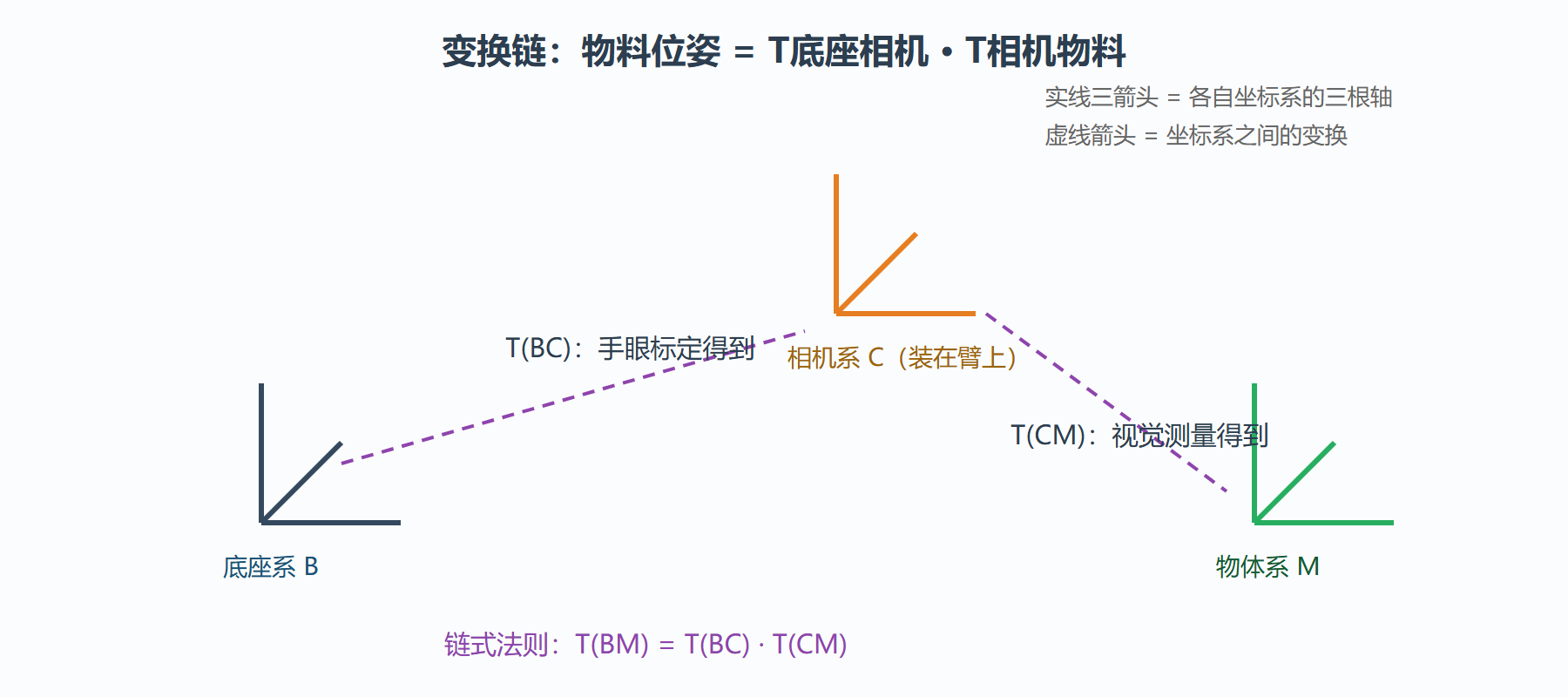 图：基座系、相机系与物体系之间的变换链