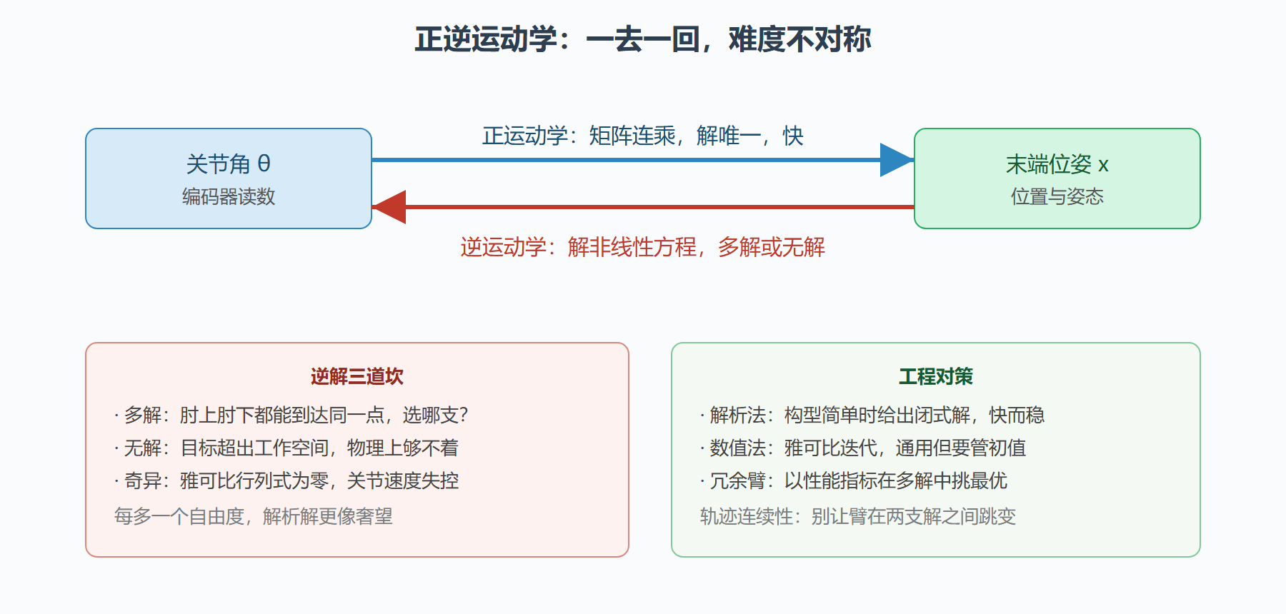 图:正运动学与逆运动学的双向关系