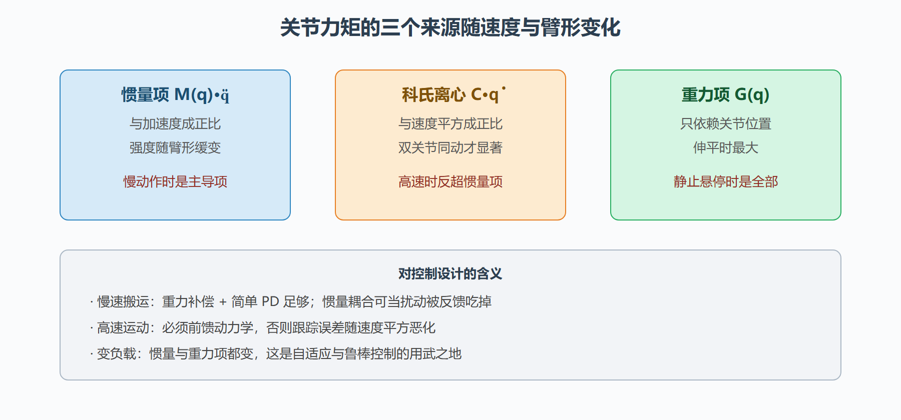 图：动力学三项随工况的变化