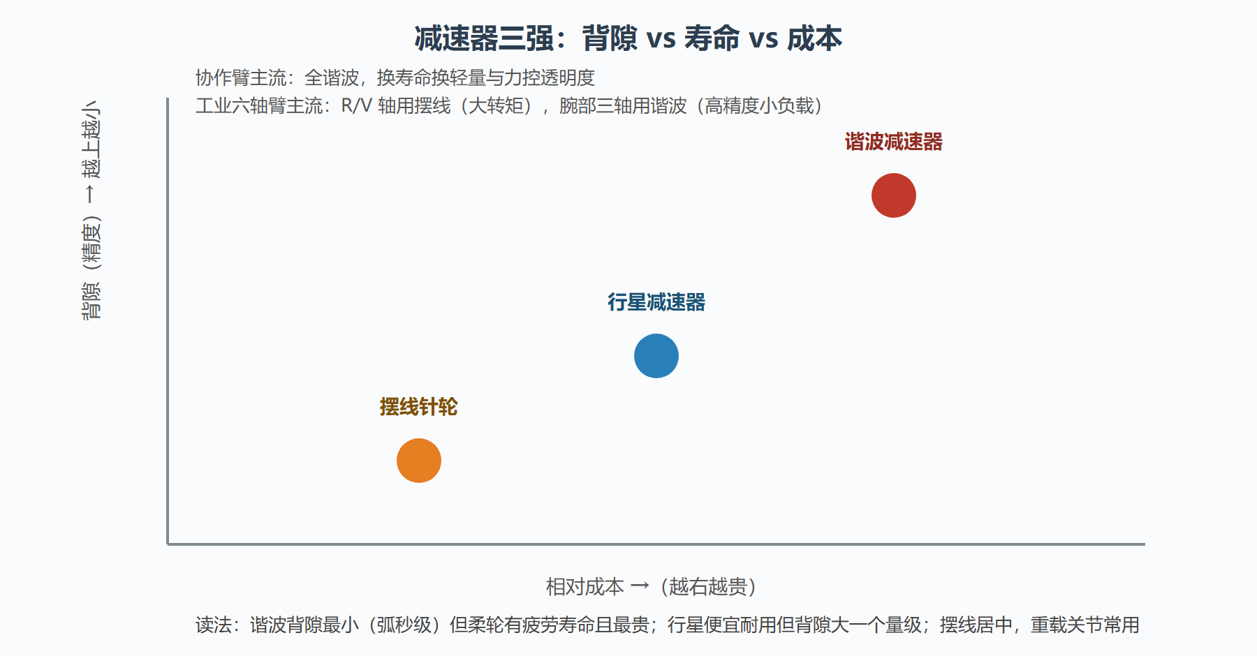 图：三种减速器在精度、寿命、成本上的占位