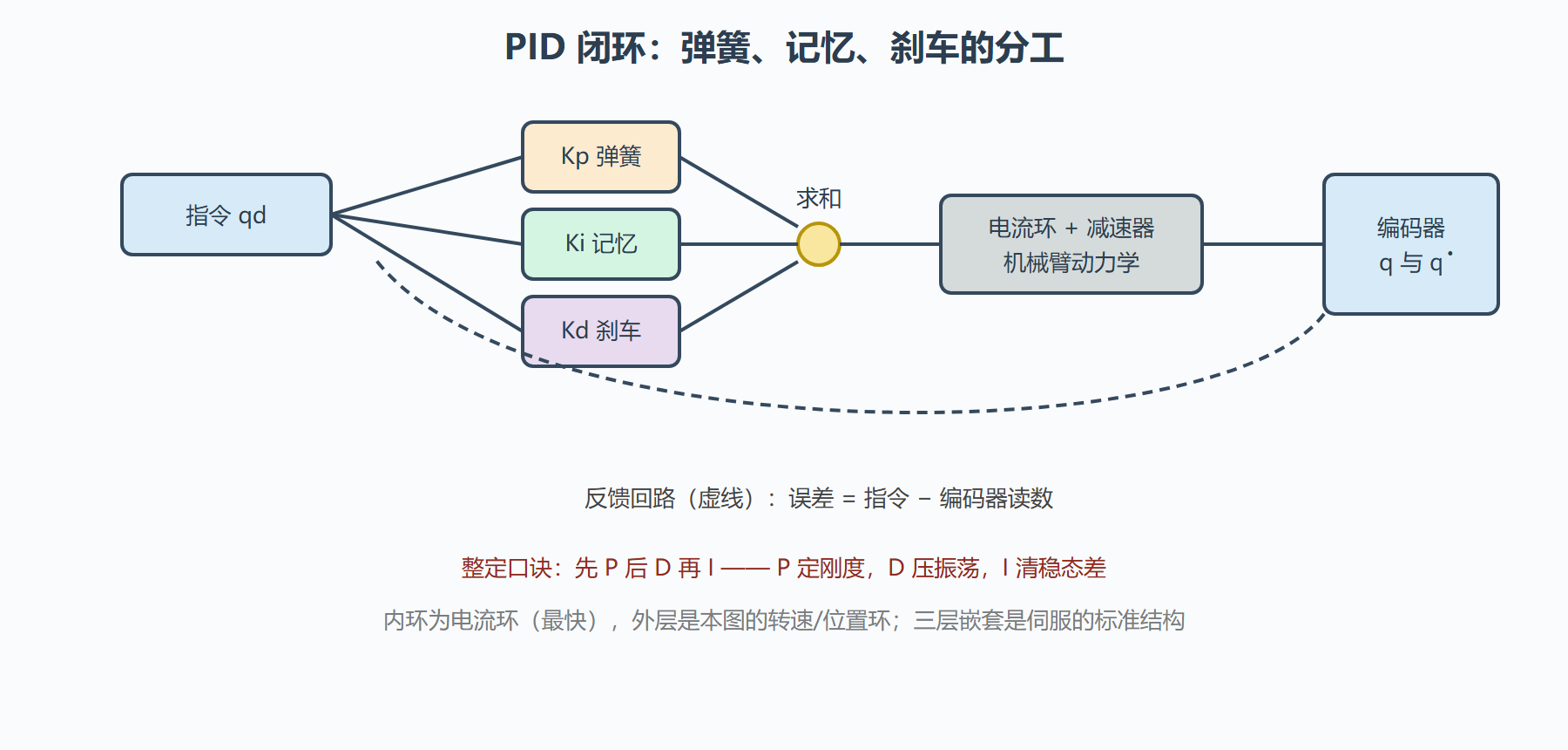 图：PID 控制环与三项作用的物理角色