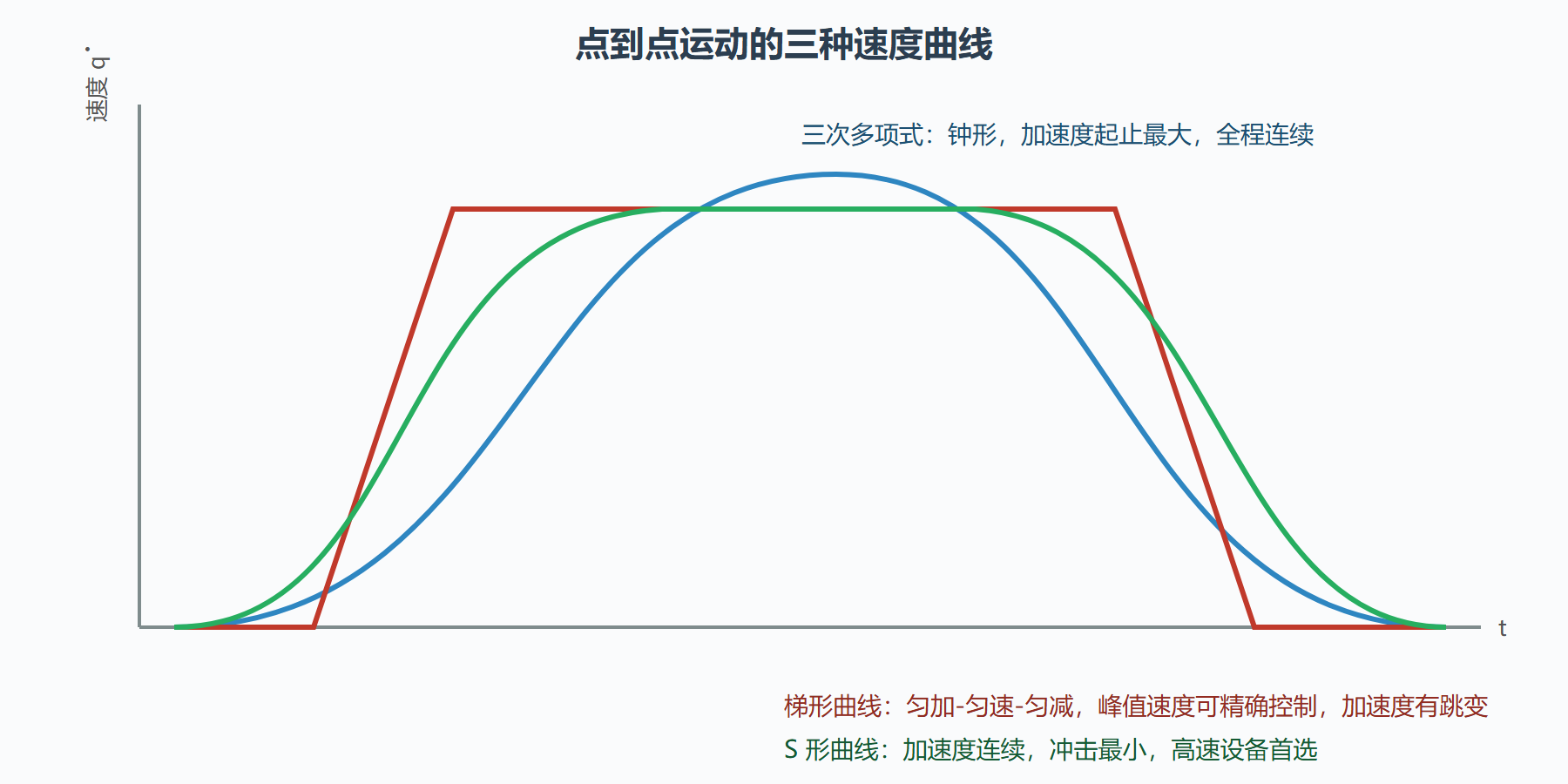 图:三种速度曲线的形态对比