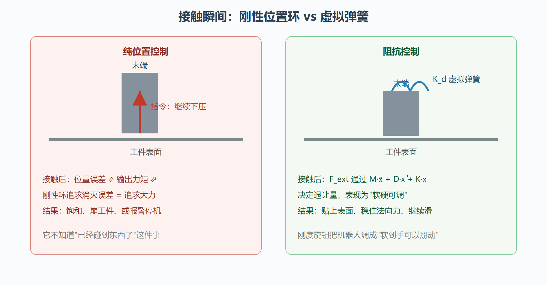 图：位置控制与阻抗控制接触行为对比