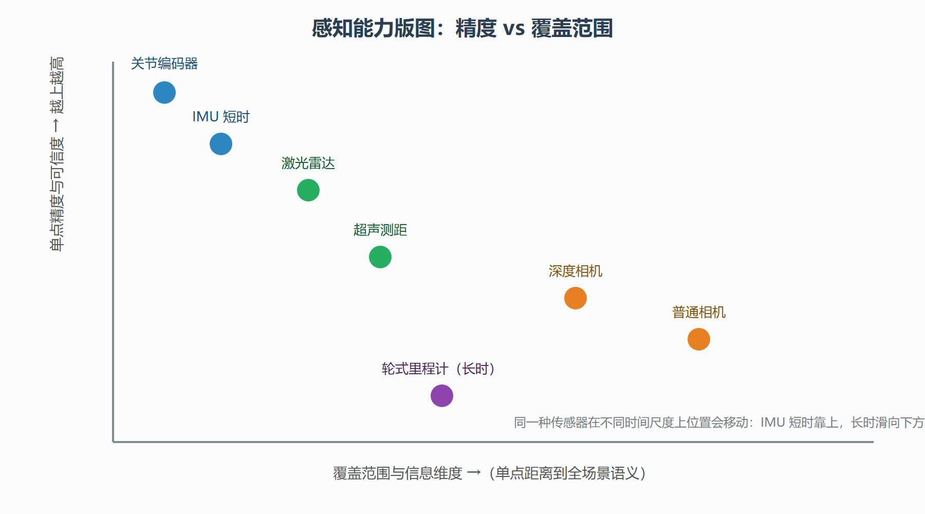 图:典型传感器的量程、精度与失效模式占位