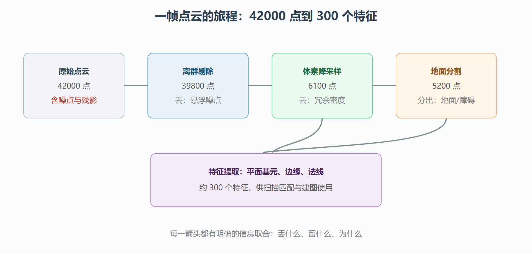 图：点云从原始到特征的流水线
