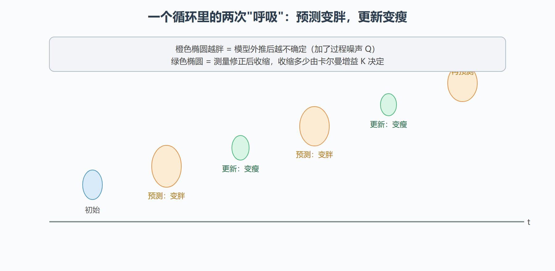 图:预测-更新循环中的不确定性涨落