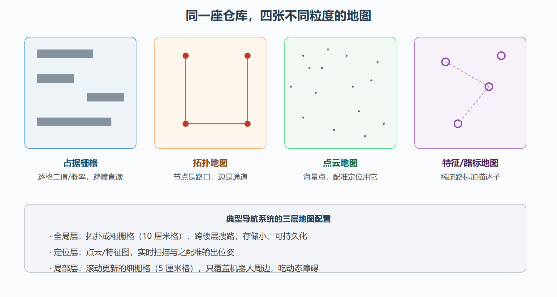 图：同一仓库环境的四种表示