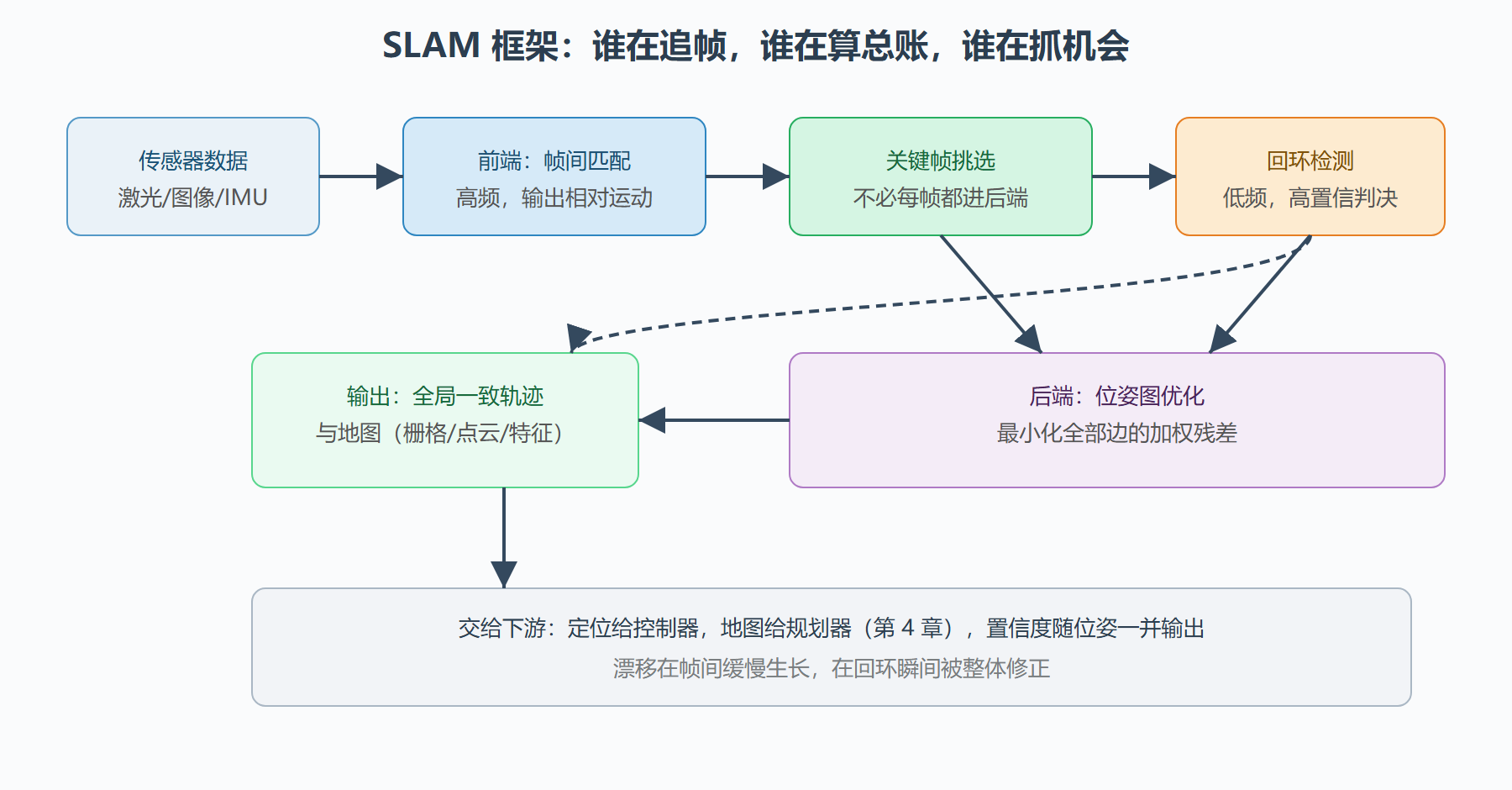 图：SLAM 系统的前端-后端-回环架构