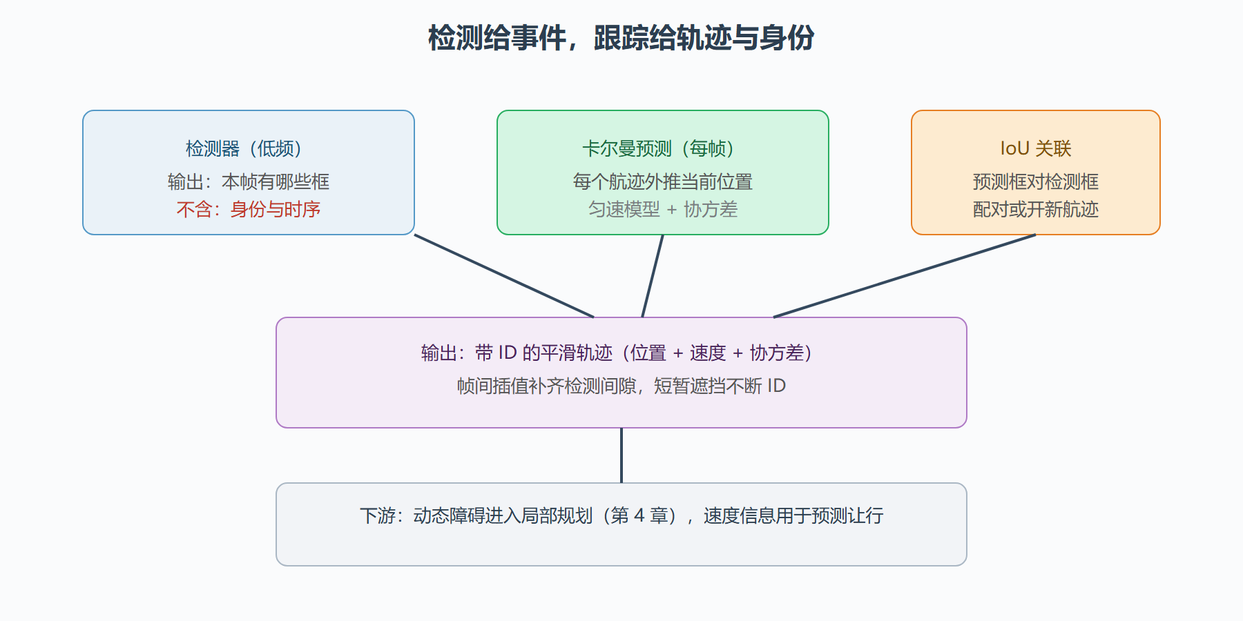 图:检测与跟踪的时序分工