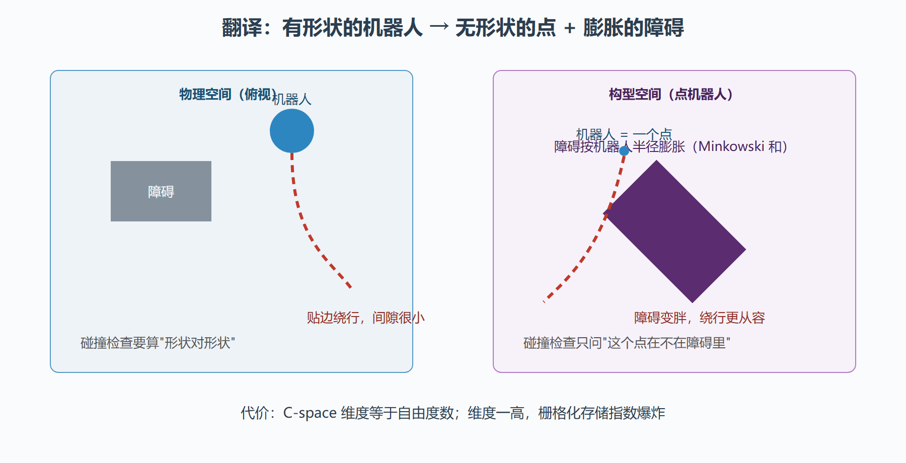 图:物理空间里的机器人变成 C-space 里的一个点