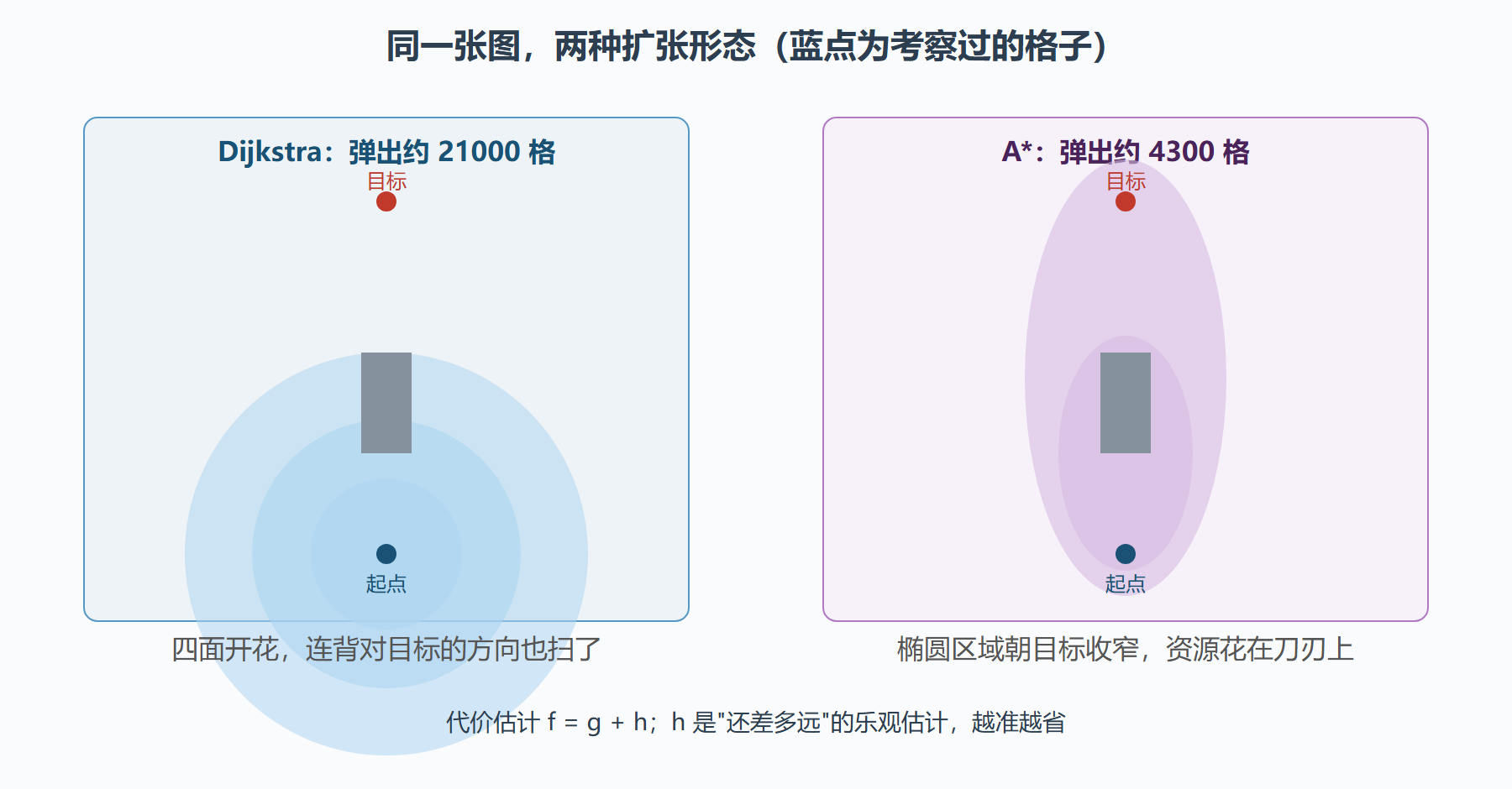 图:Dijkstra 均匀扩张与 A* 定向扩张的形态对比