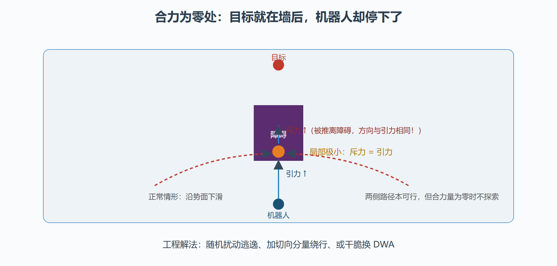 图:势场的局部极小陷阱