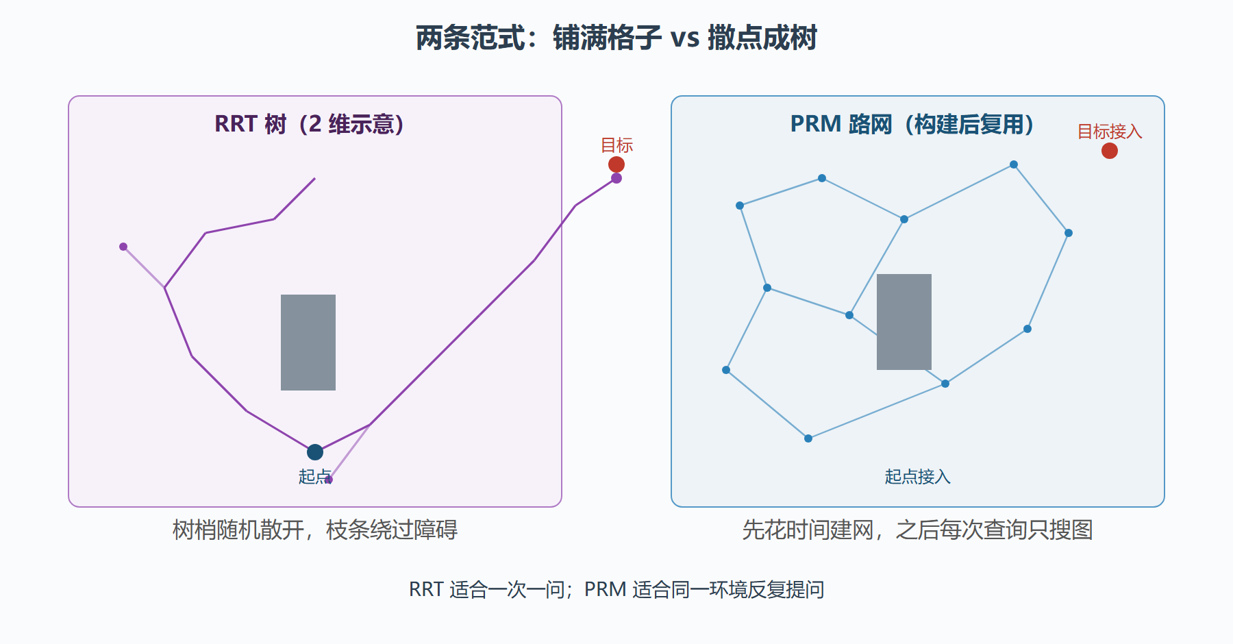 图：栅格搜索与采样树在同一环境的形态