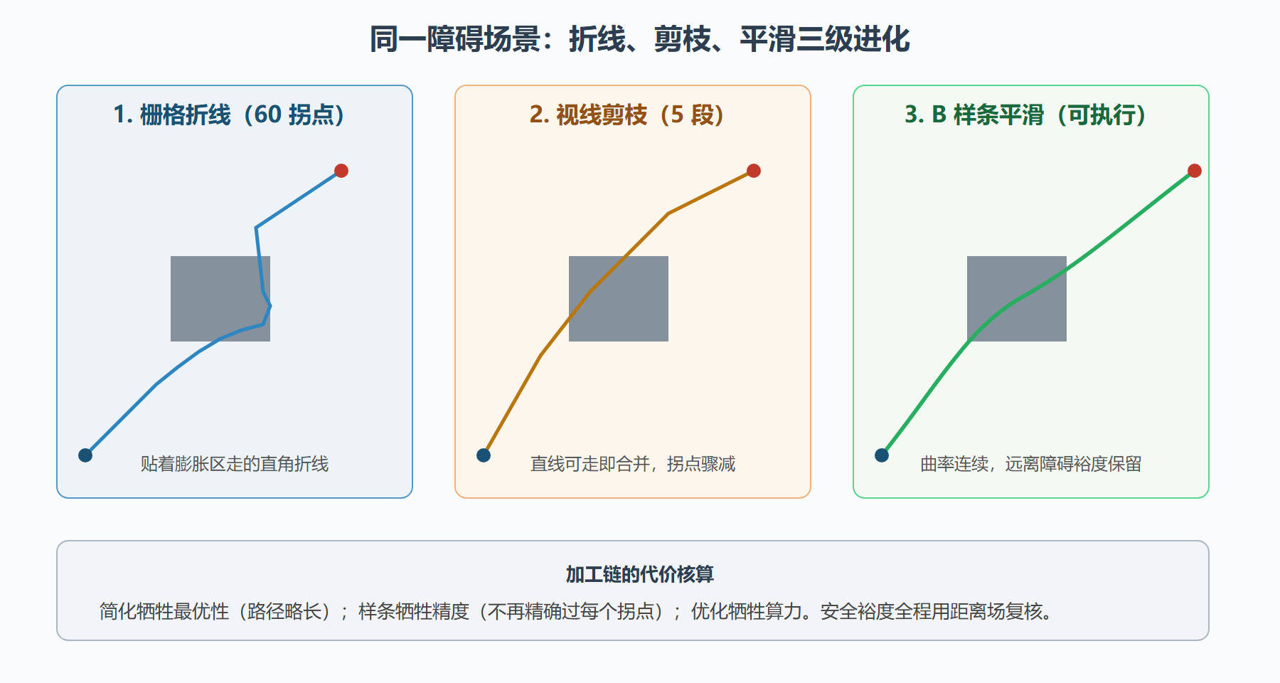 图：从栅格折线到可执行轨迹的三步加工