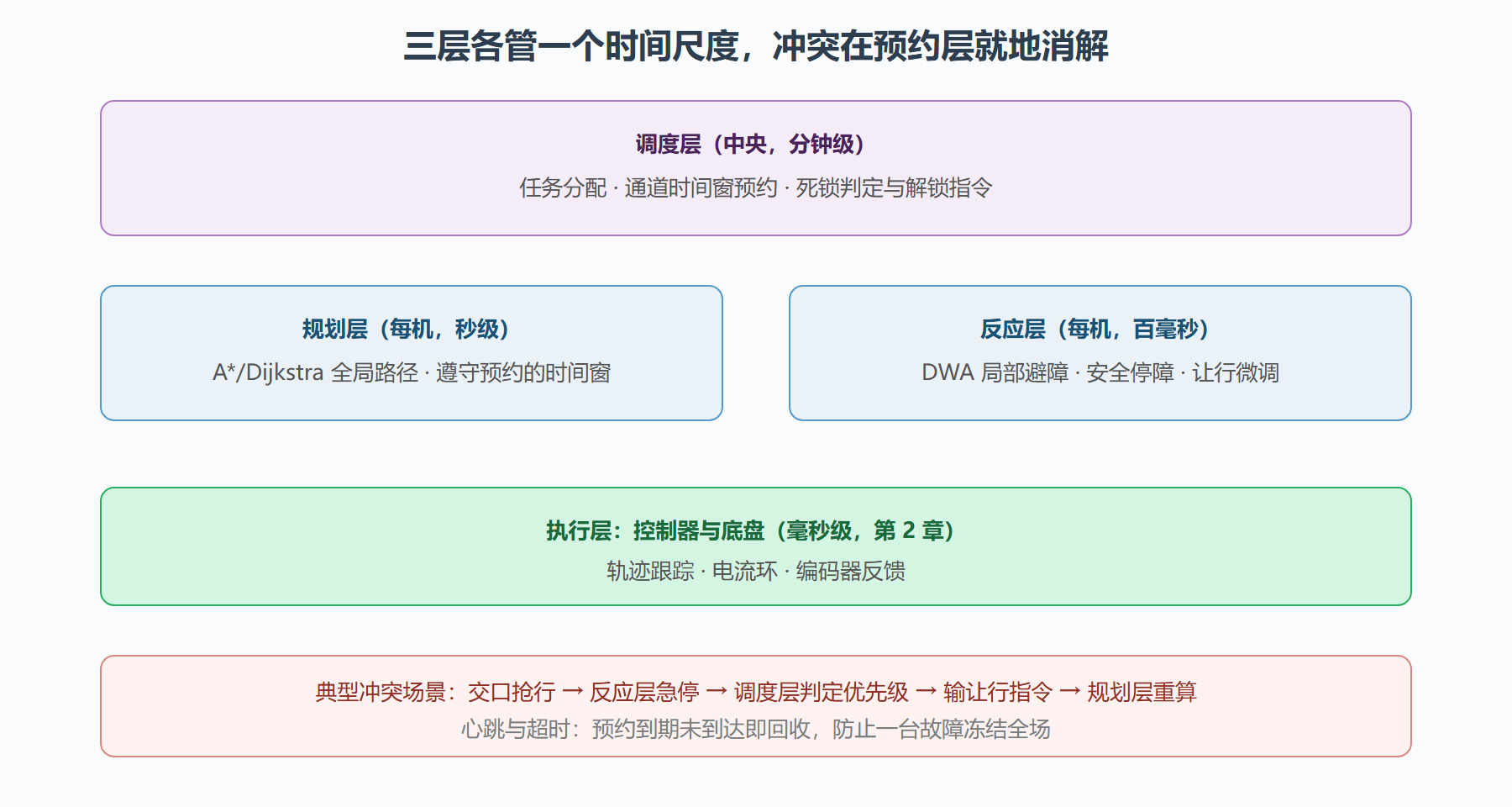 图:分层混合架构与冲突消解的落点