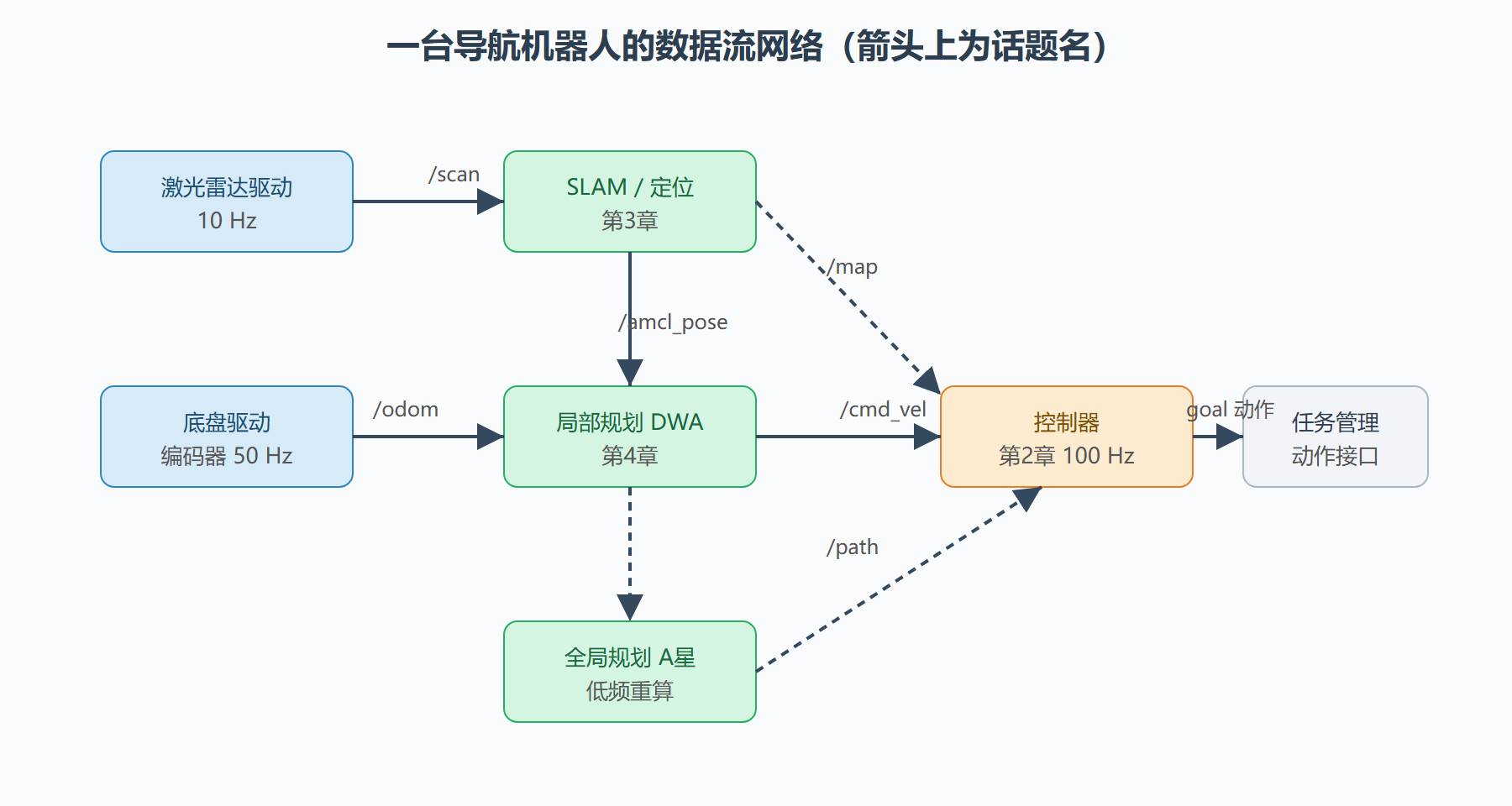 图：导航系统的节点-话题拓扑