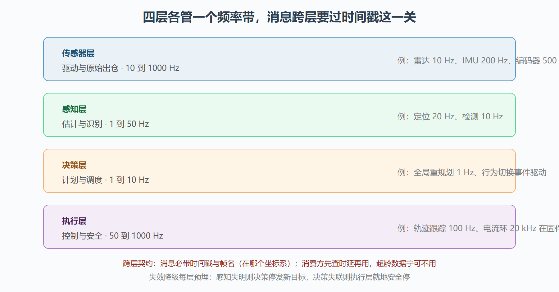 图：四层架构与跨层消息的时间语义