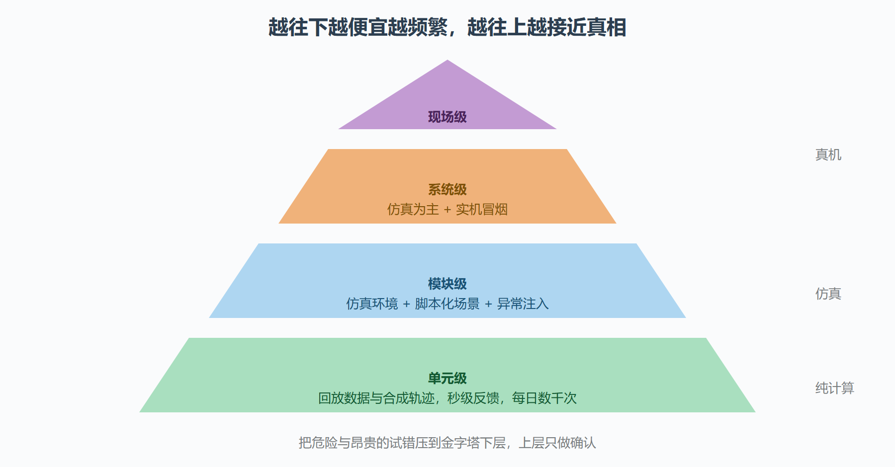 图：从单元到现场的验证金字塔