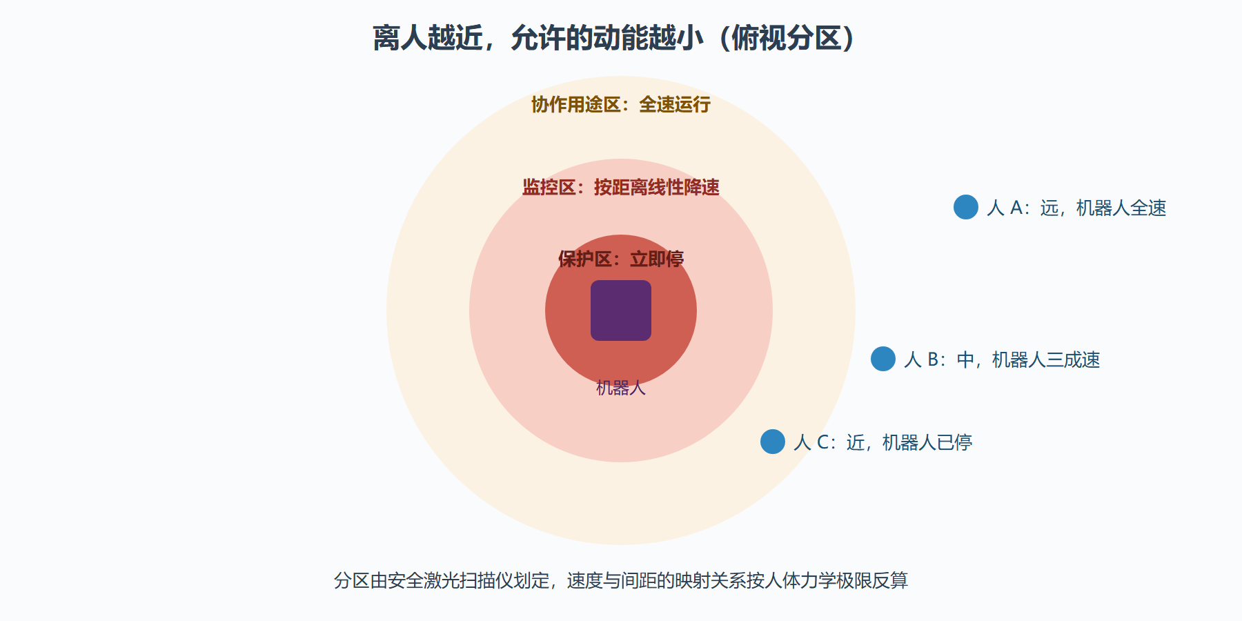 图：协作区内的速度-距离分级防护