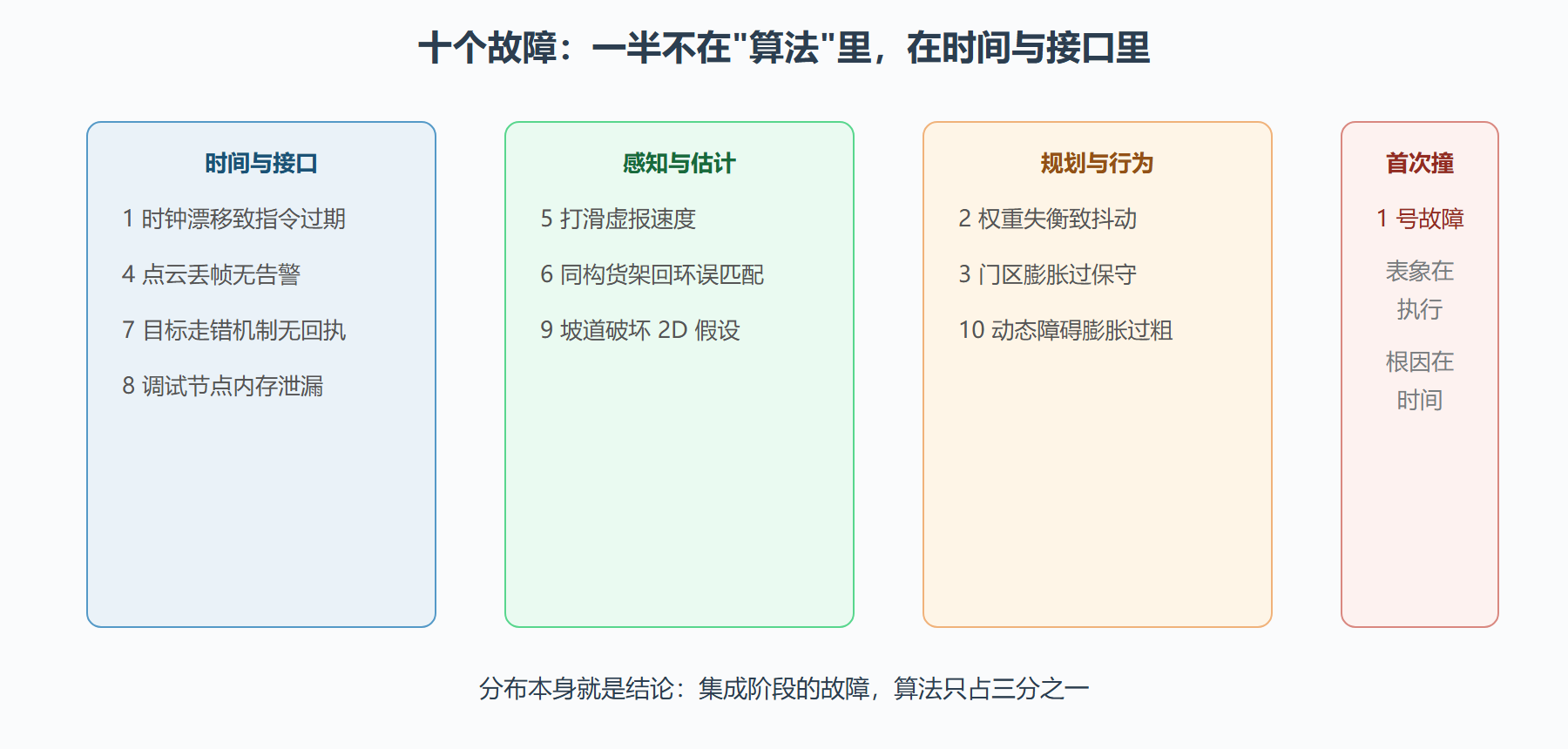 图:十个故障在模块链上的落点分布
