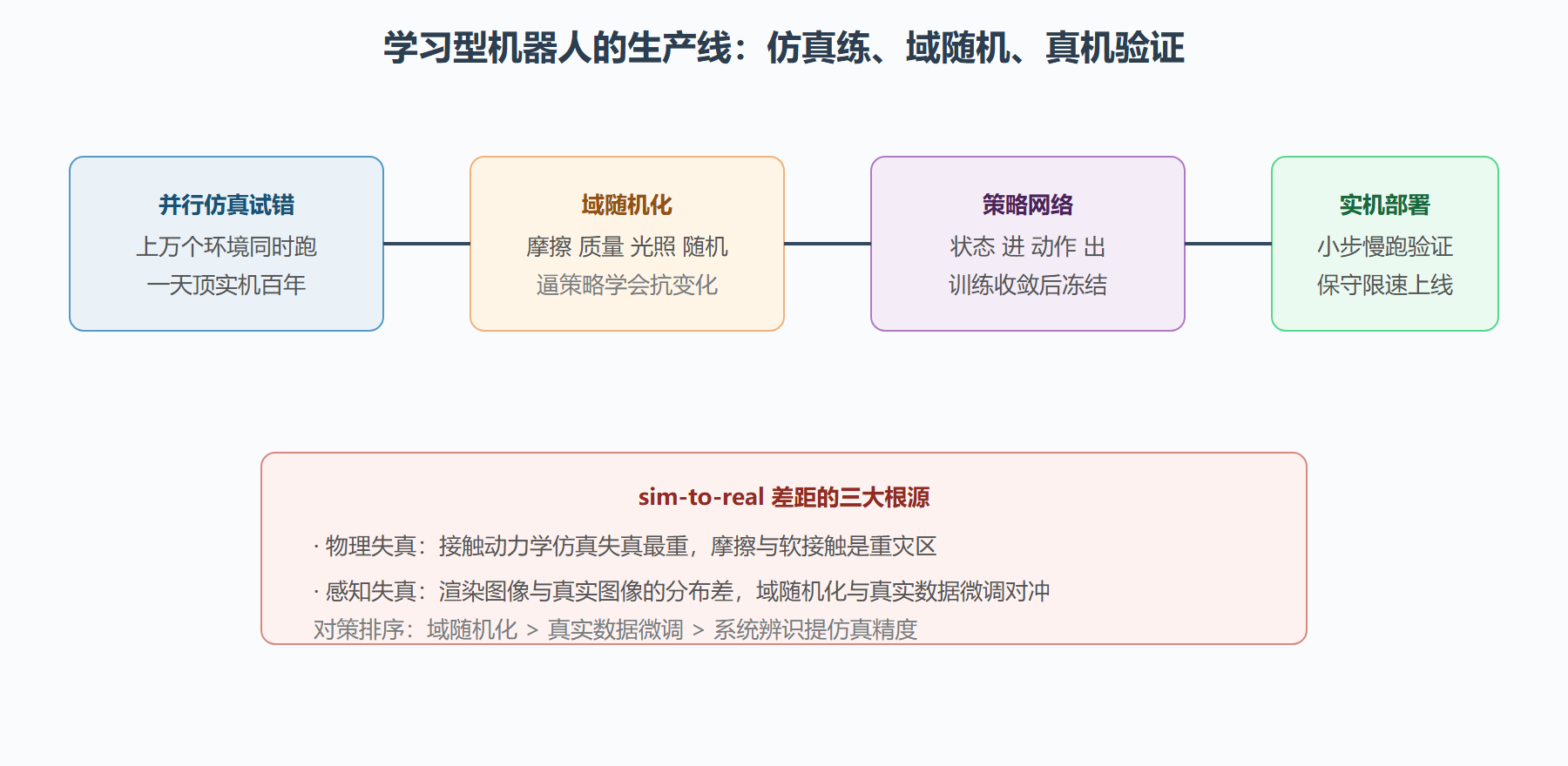 图：从仿真试错到实机服役的迁移链路