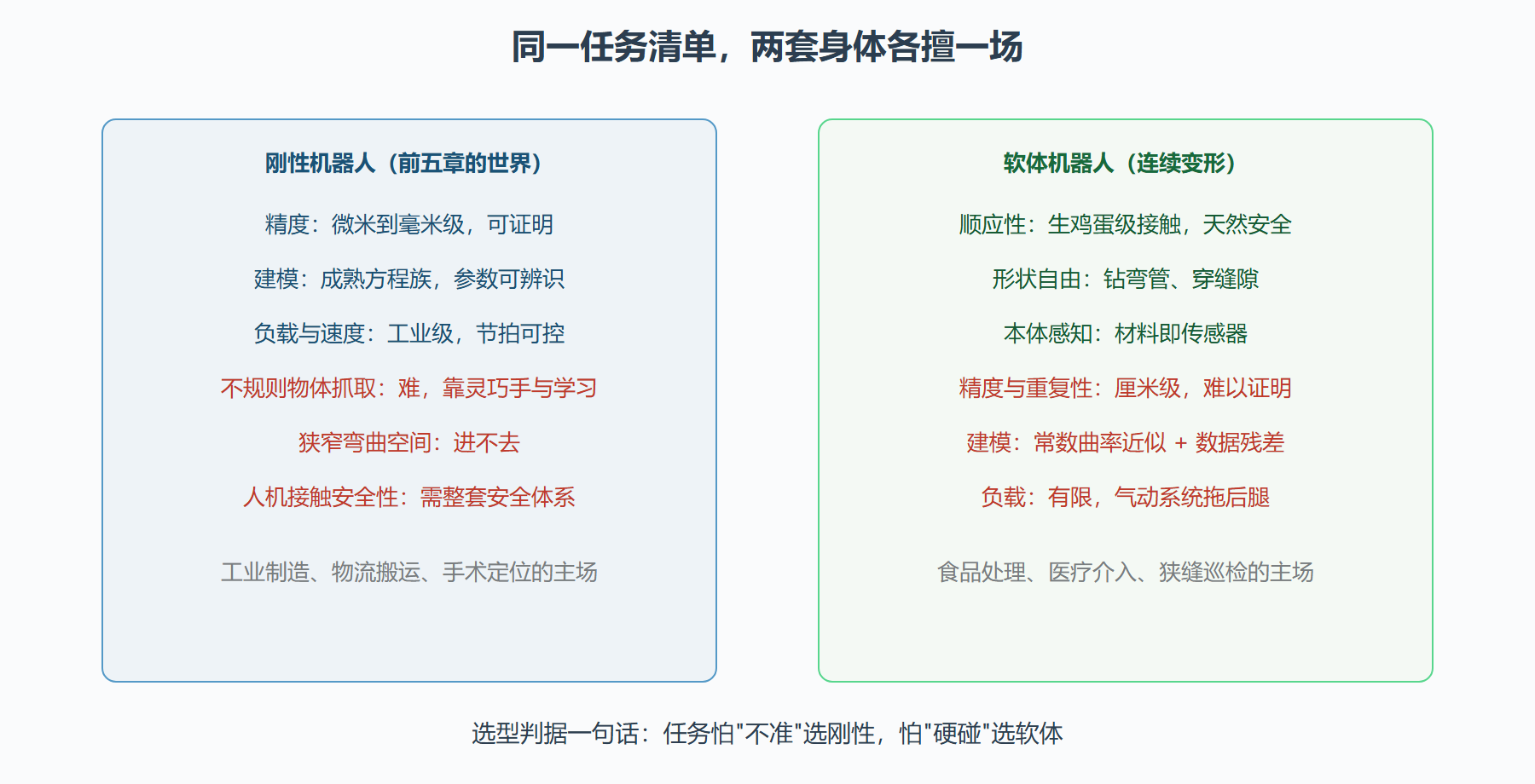 图：刚性与软体方案的能力雷达对比