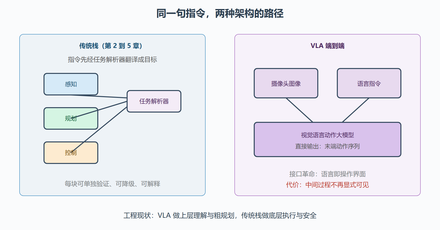 图:传统栈与 VLA 管线的架构对比