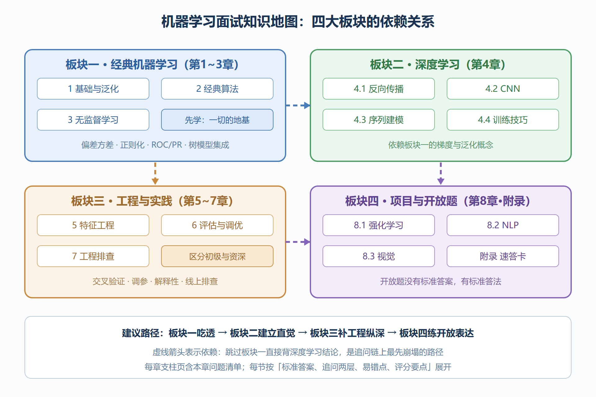 图:全册知识地图(四大板块与学习路径)