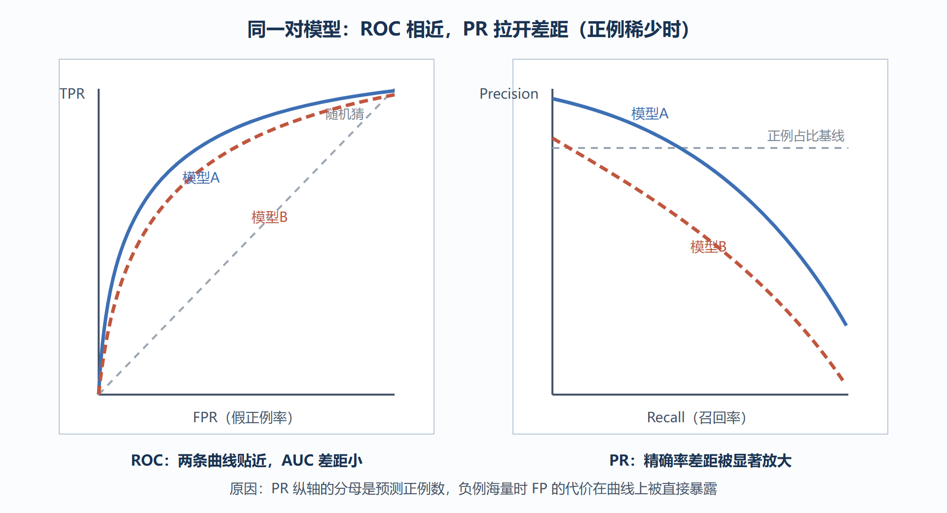 图：ROC 与 PR 曲线对照（同一模型在均衡与不平衡场景下）