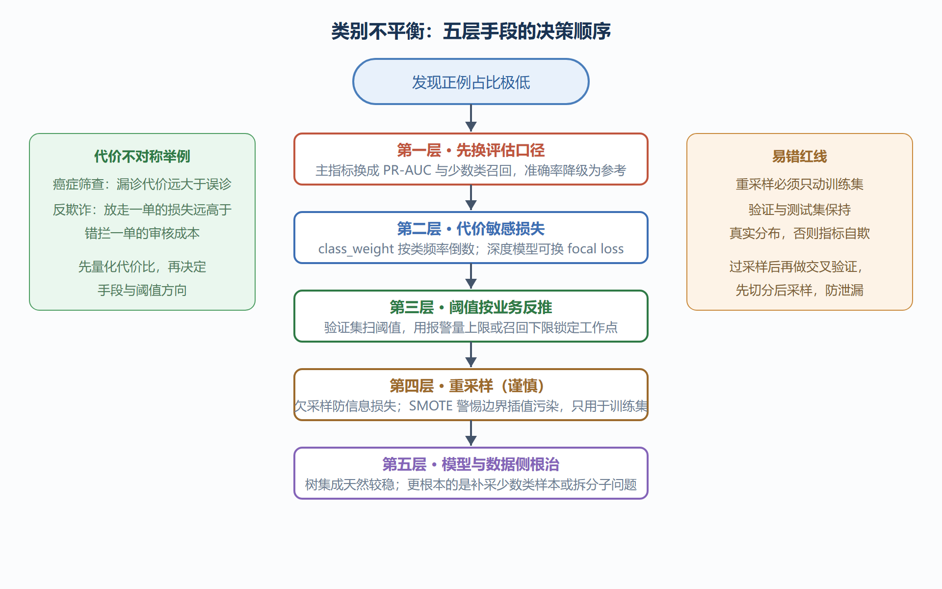 图：类别不平衡处理决策流程