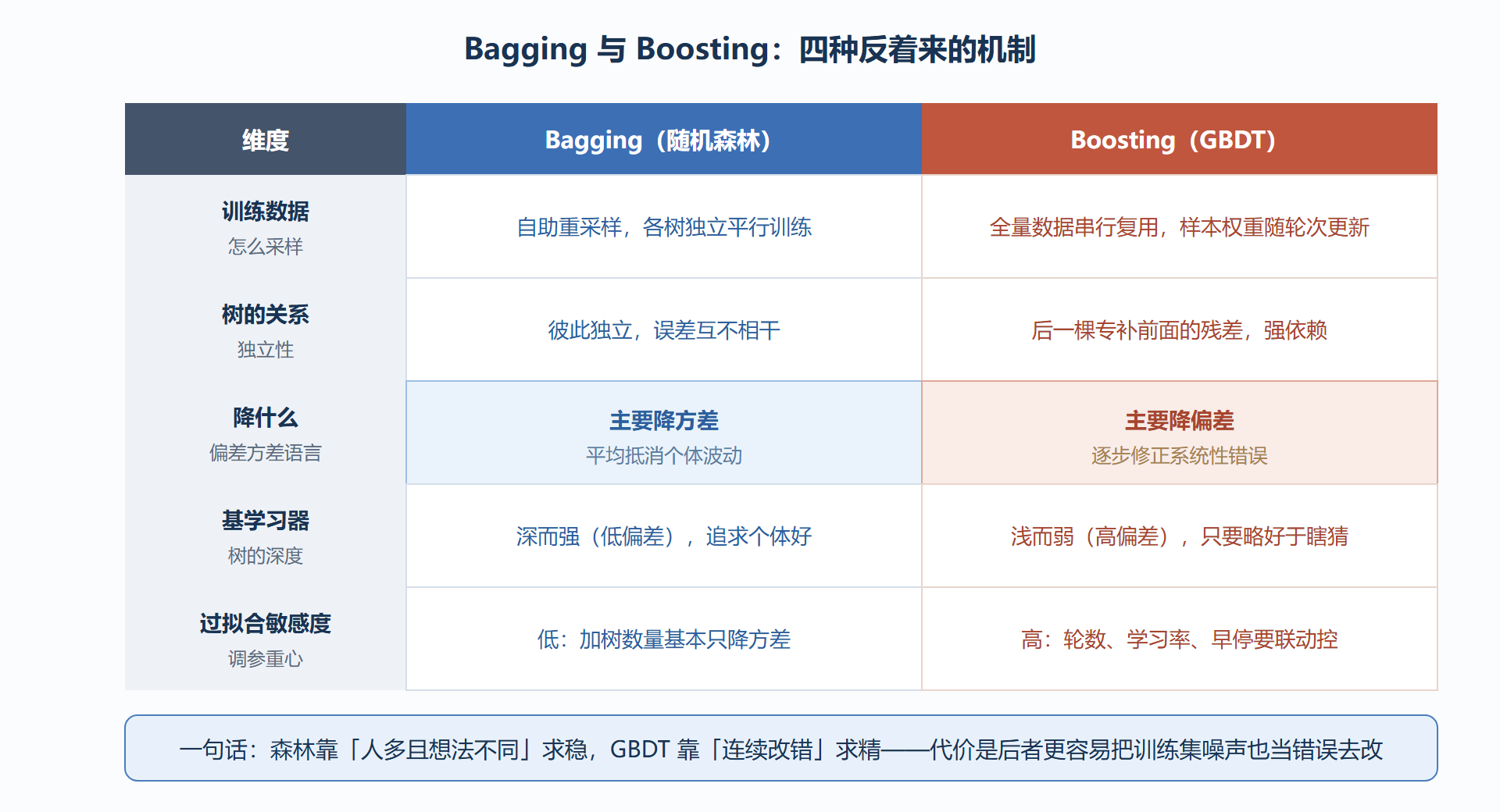图:Bagging 与 Boosting 对比矩阵
