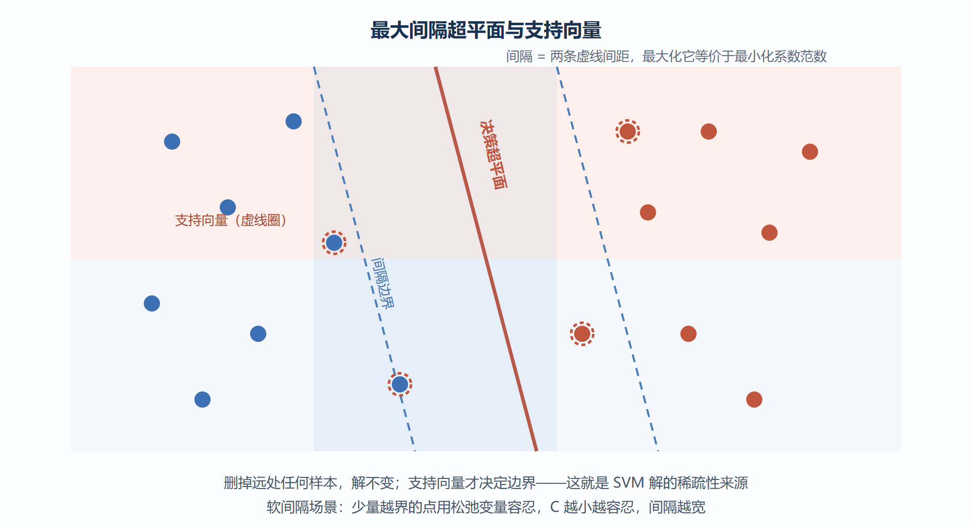 图：最大间隔与支持向量——只有边界上的点说话算数