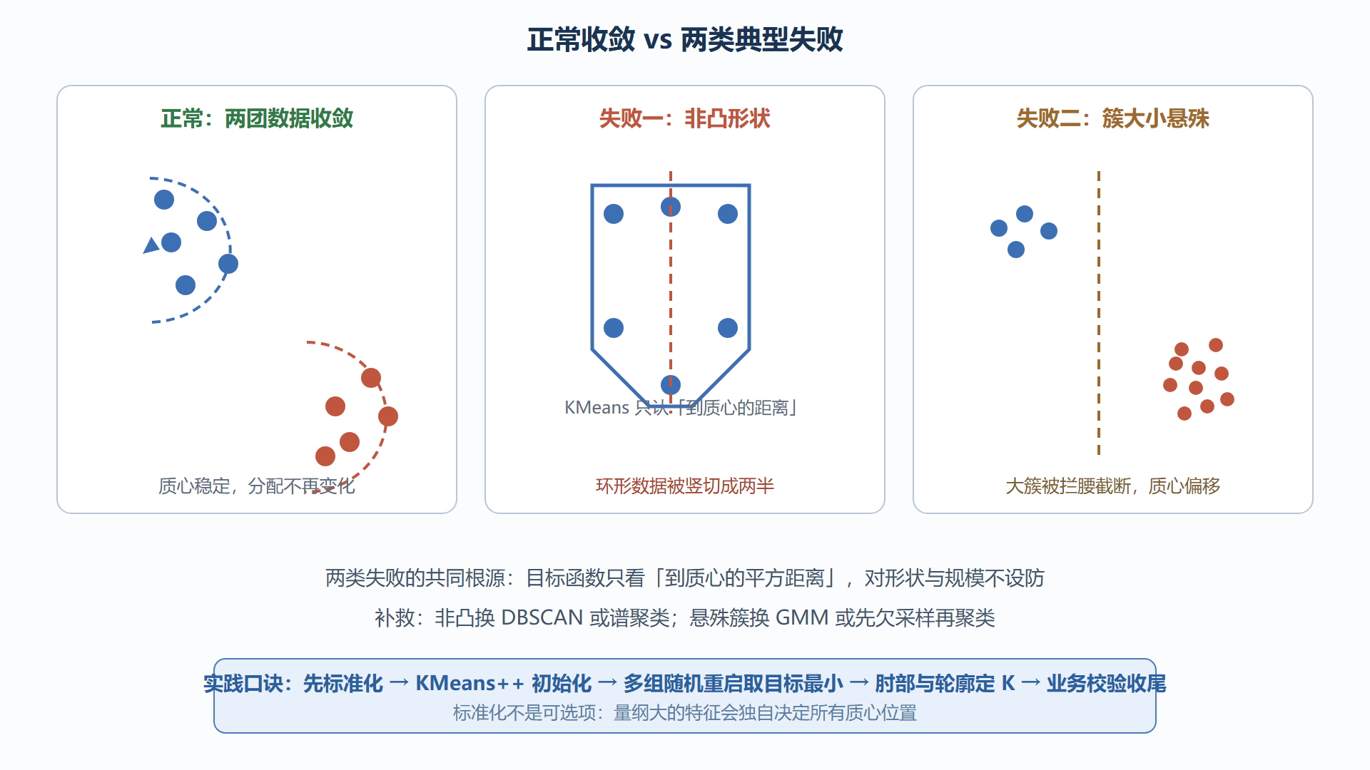 图:K-Means 迭代过程与两次失败场景