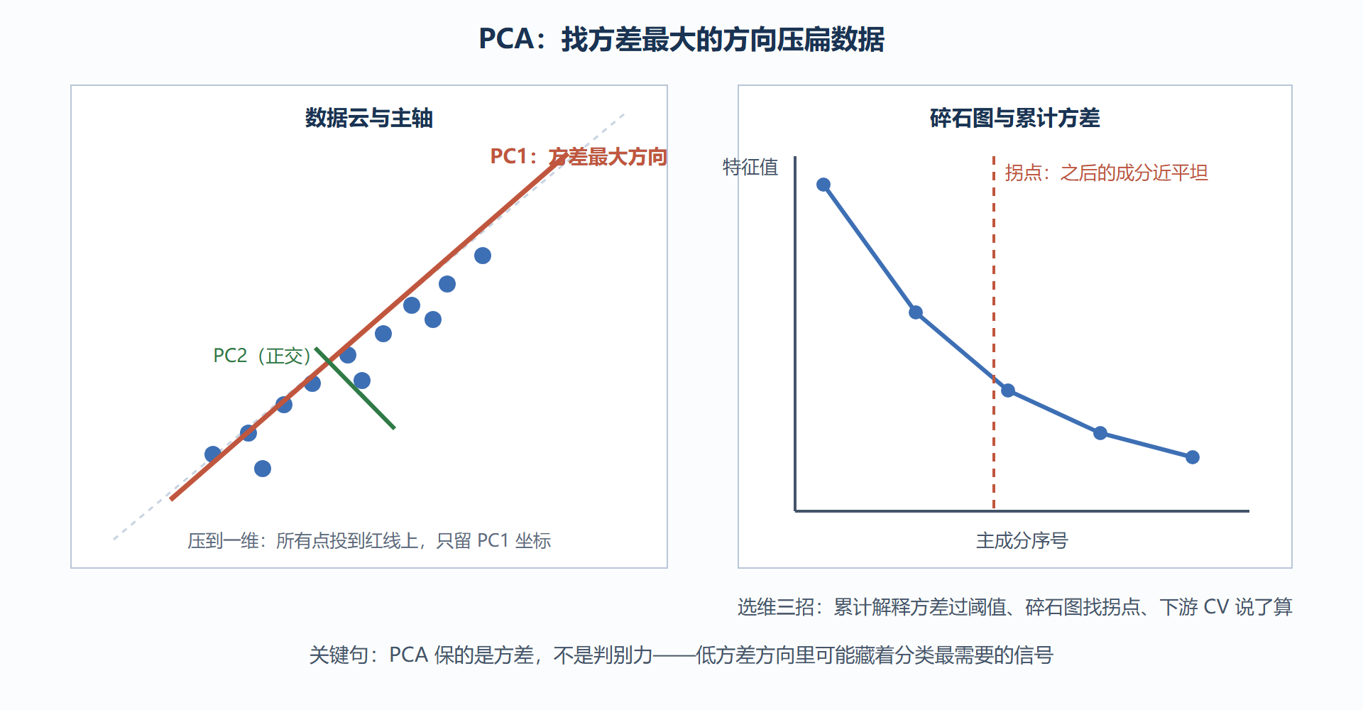 图:PCA 投影几何与解释方差比