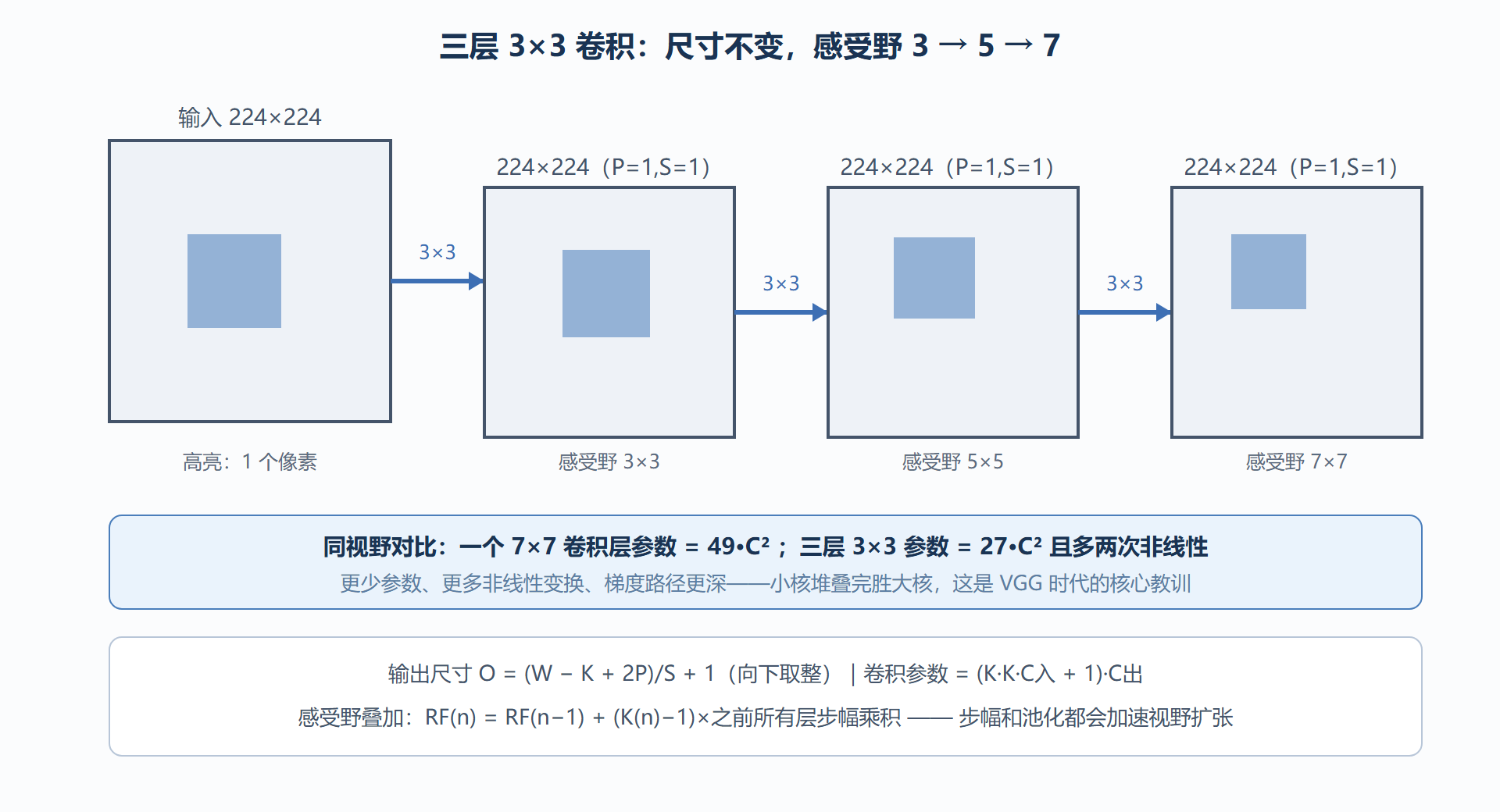 图:感受野随深度增长与小核堆叠的账本