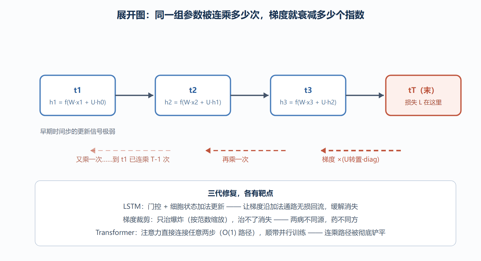 图：RNN 沿时间展开与梯度的连乘路径