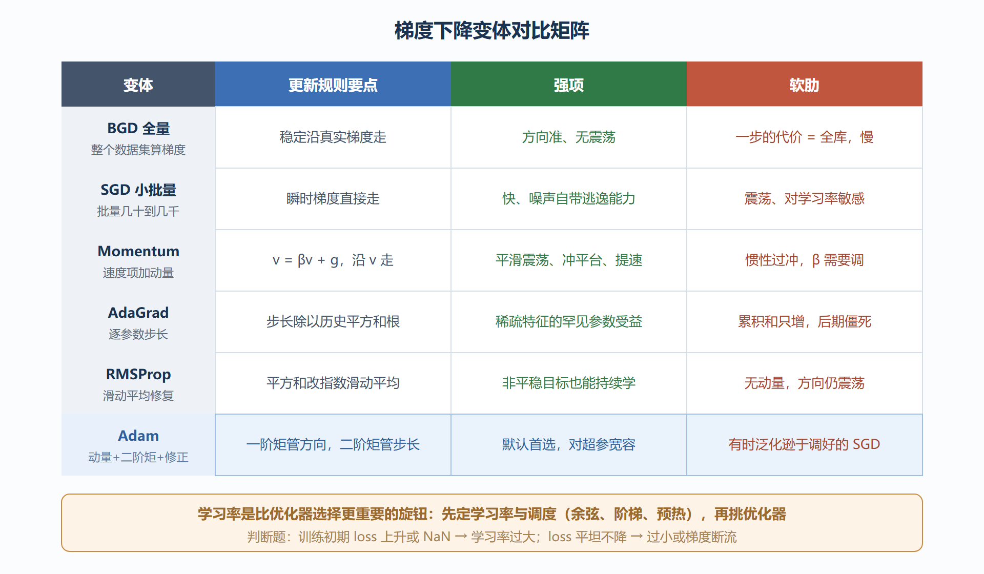 图：梯度下降变体对比矩阵