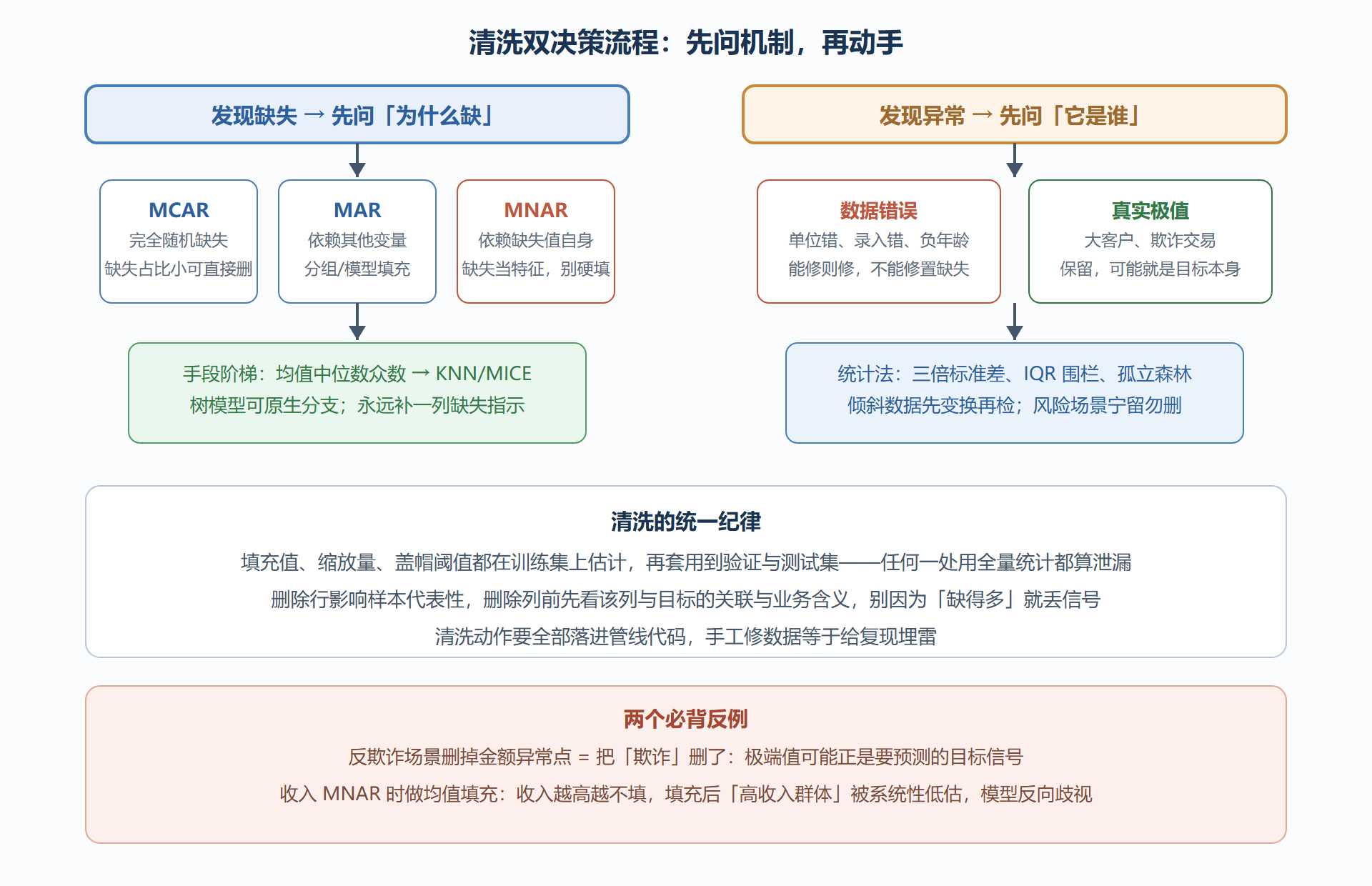 图:缺失值与异常值的处理决策流程