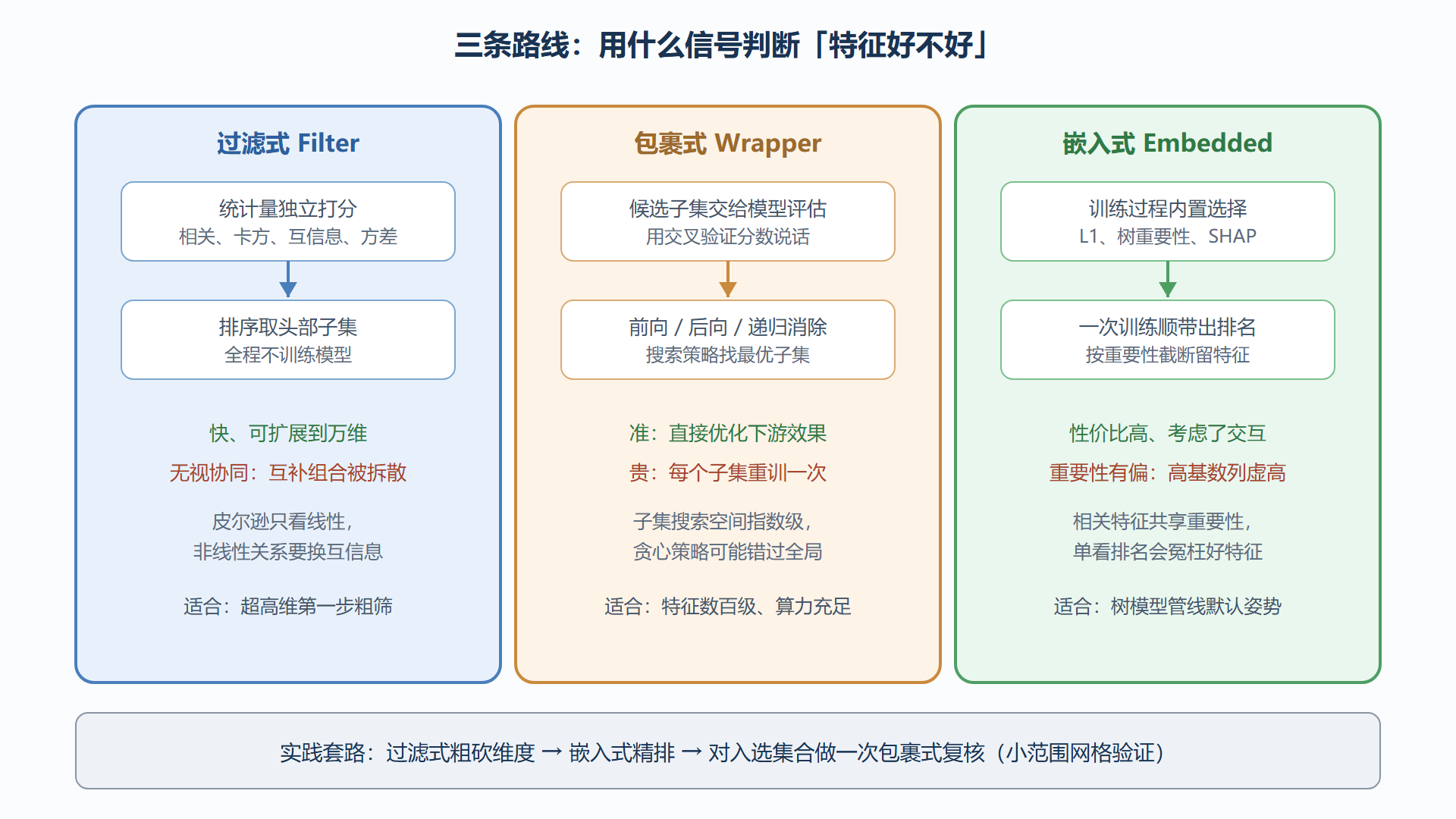 图:特征选择三式的机制对照