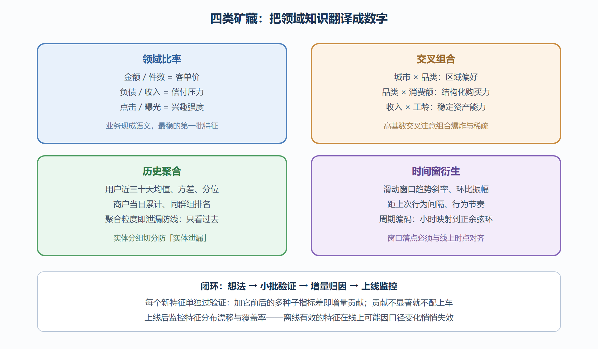 图:特征构建的四类矿藏与验证闭环
