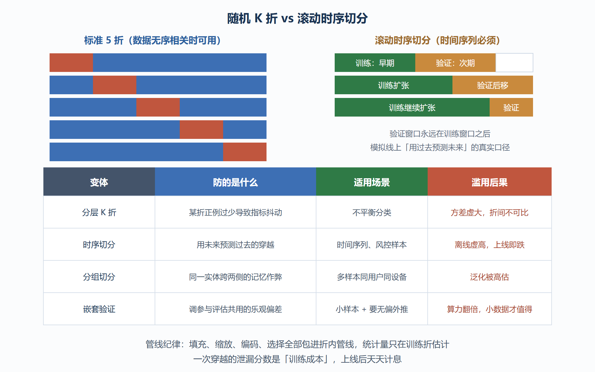 图：K 折交叉验证的切分结构与时序变体
