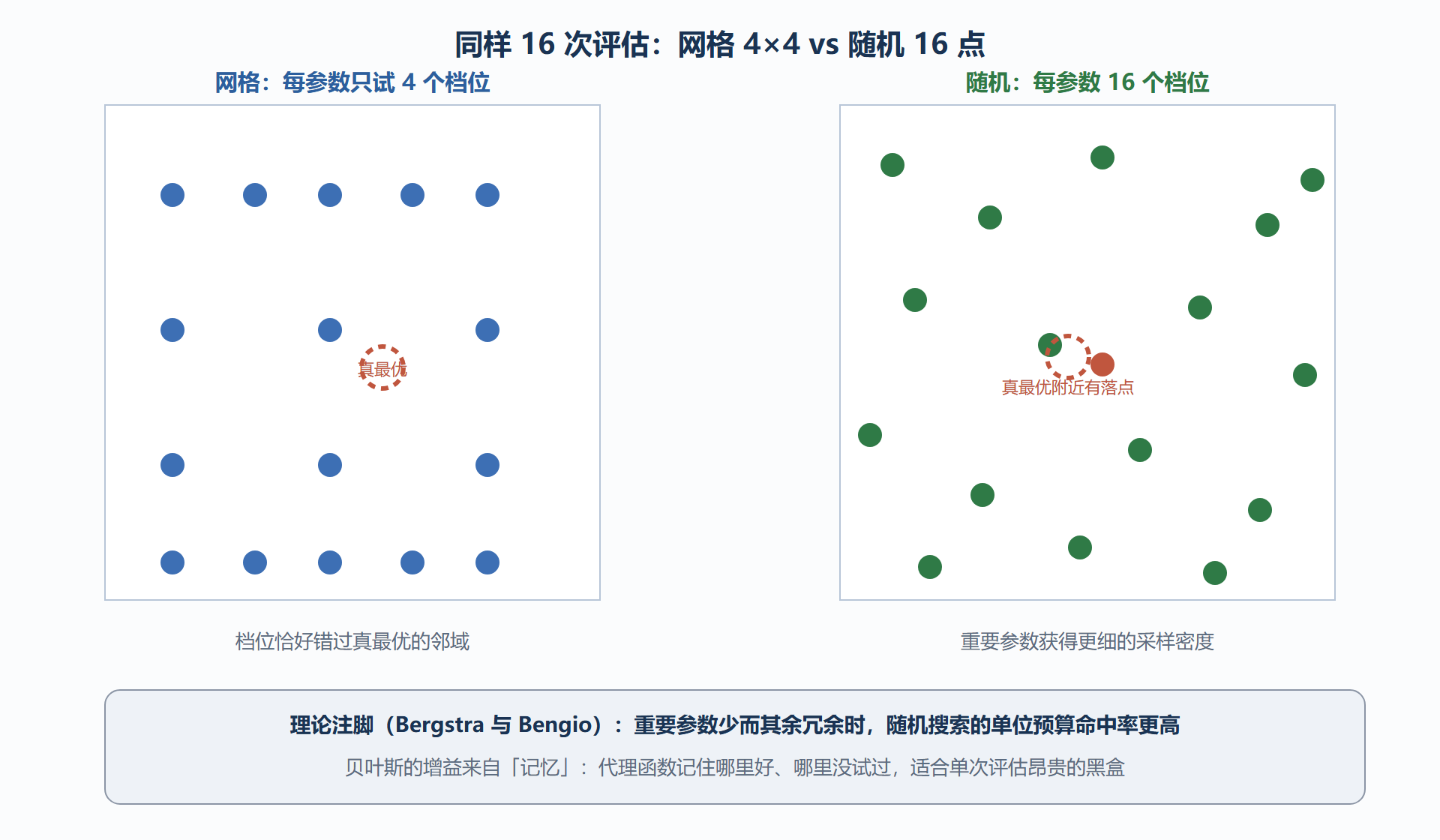 图:三种搜索策略在同预算下的覆盖差异