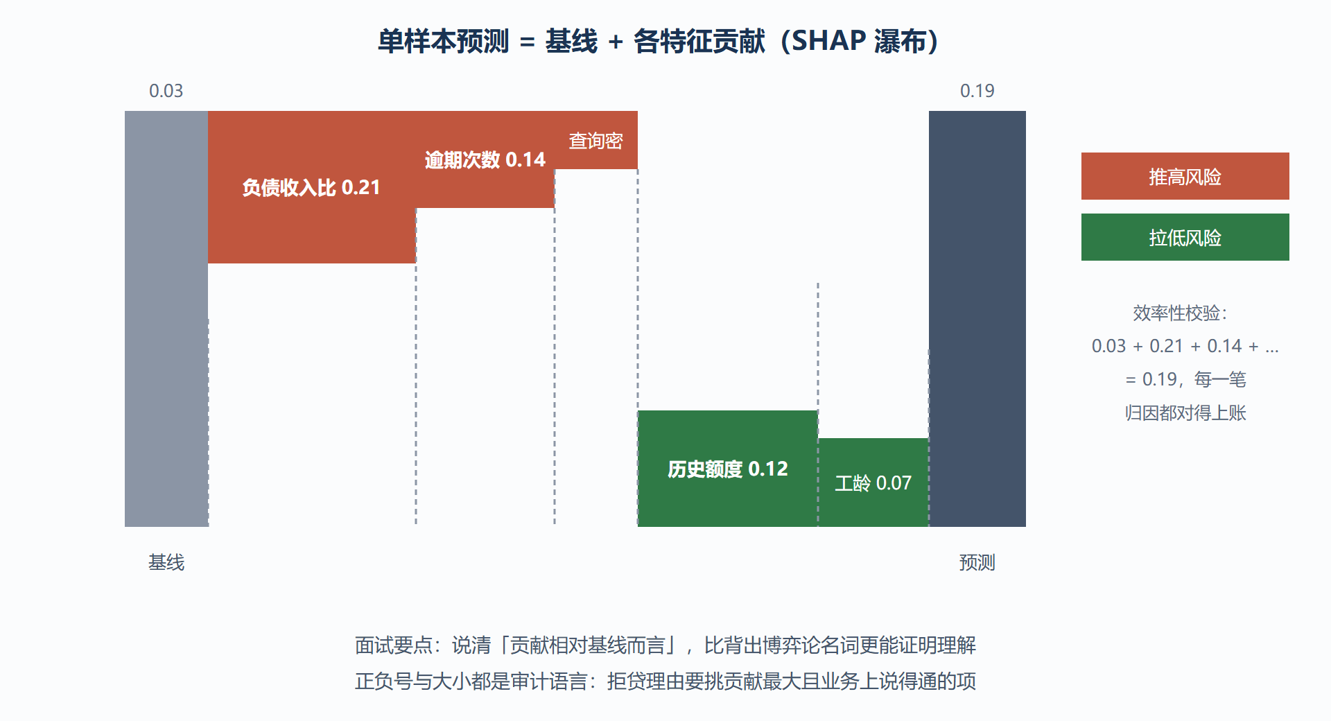 图:一条预测的 SHAP 归因瀑布