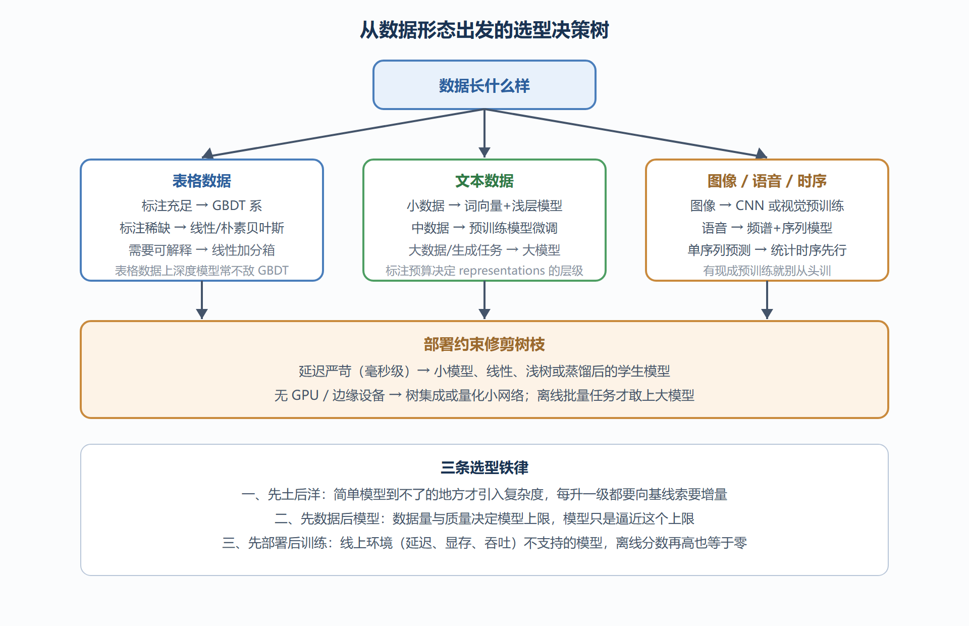 图:算法选型决策树