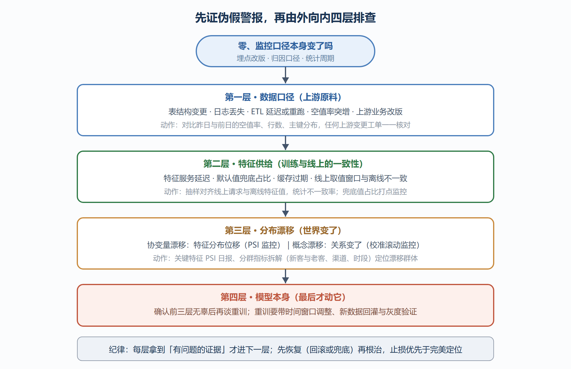 图：线上劣化的四层排查链