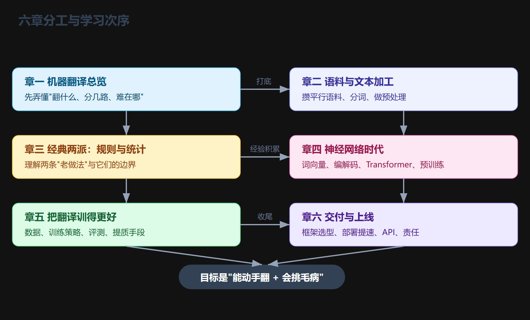 图：本册六章学习依赖地图