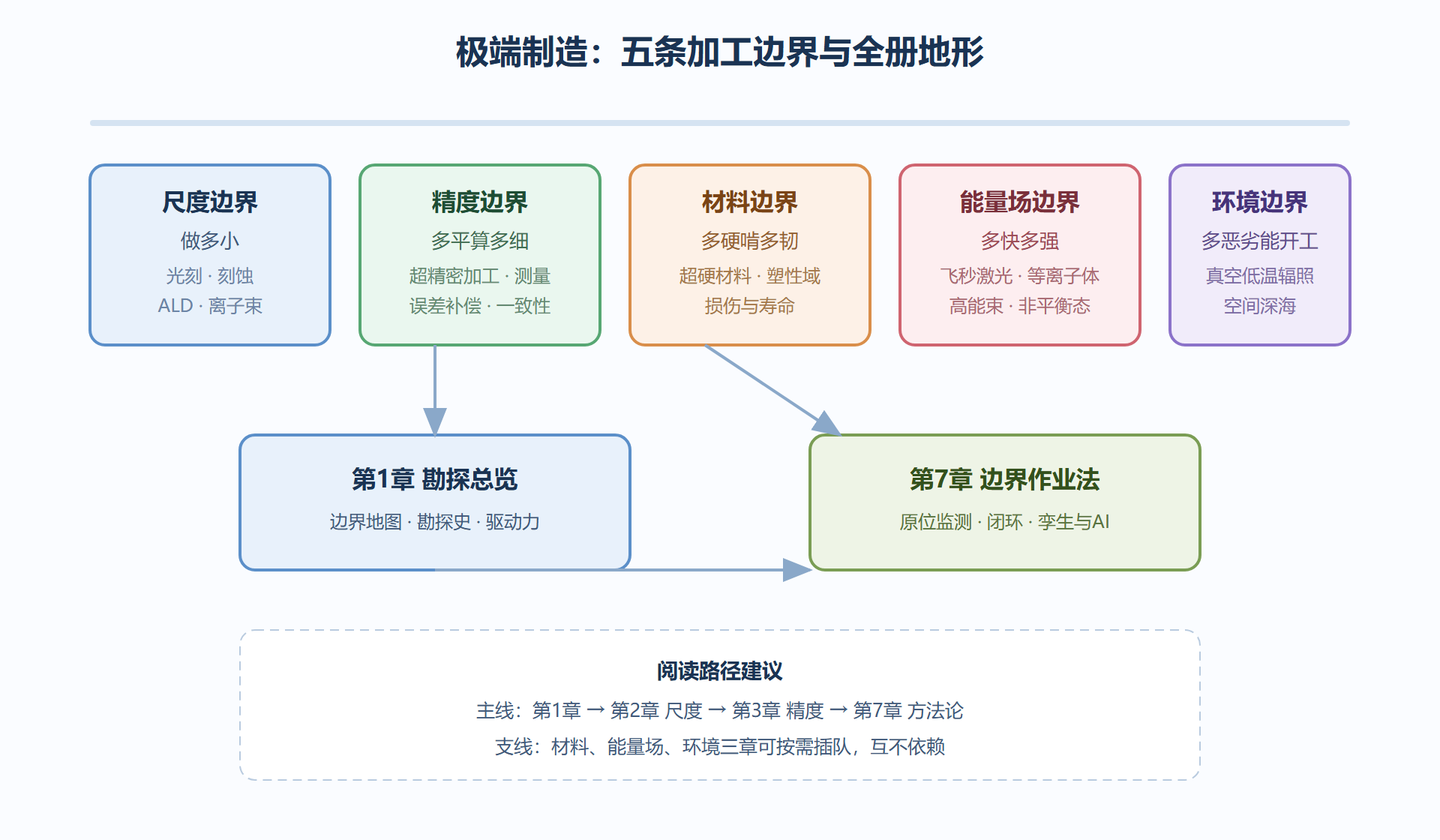 图 0-1：五条加工边界与全册知识地形