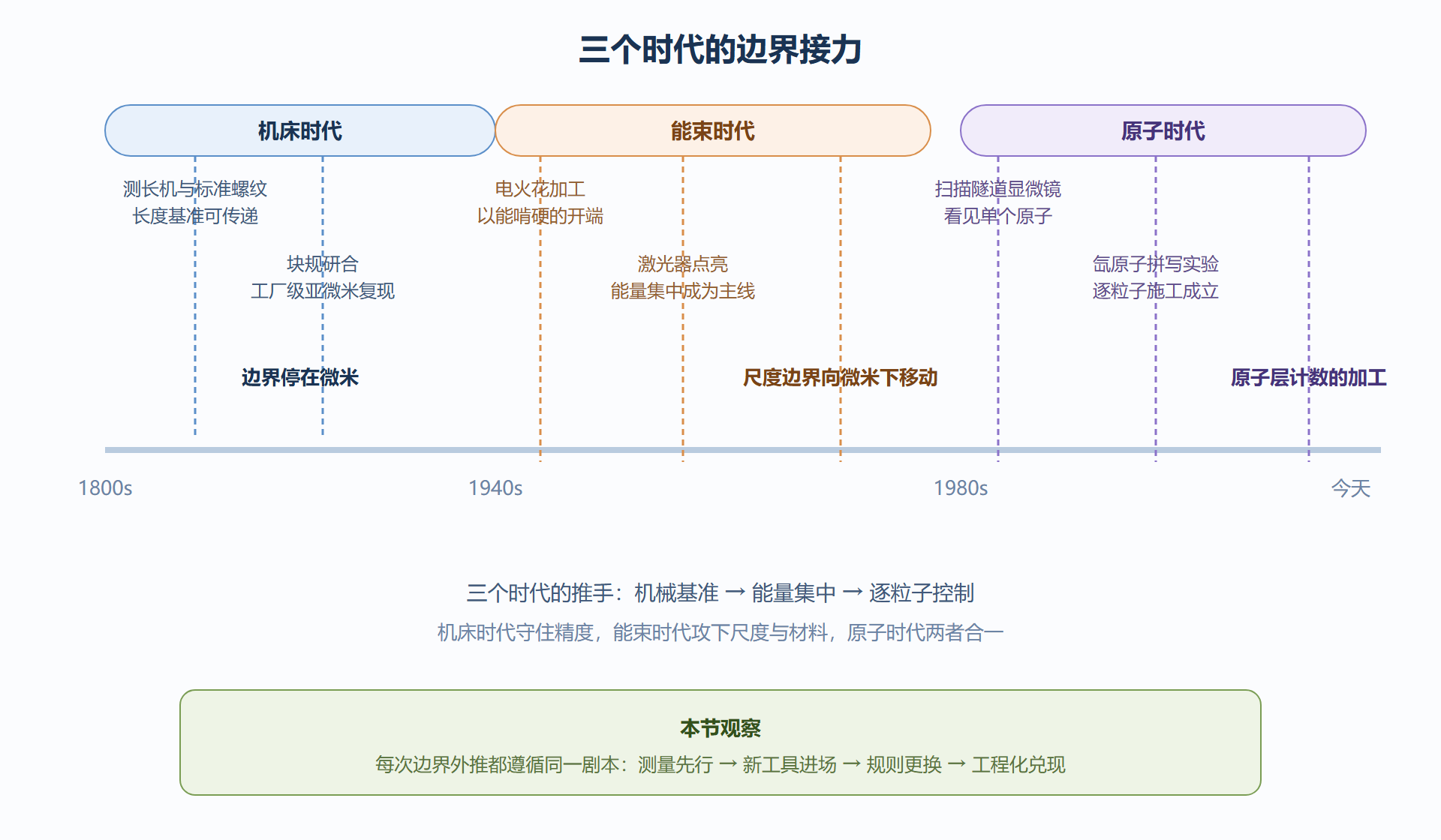 图 1-2:加工边界勘探史时间线