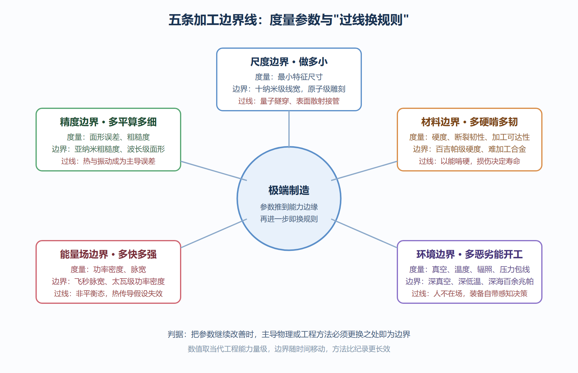图 1-1:五条加工边界与各自的关键度量