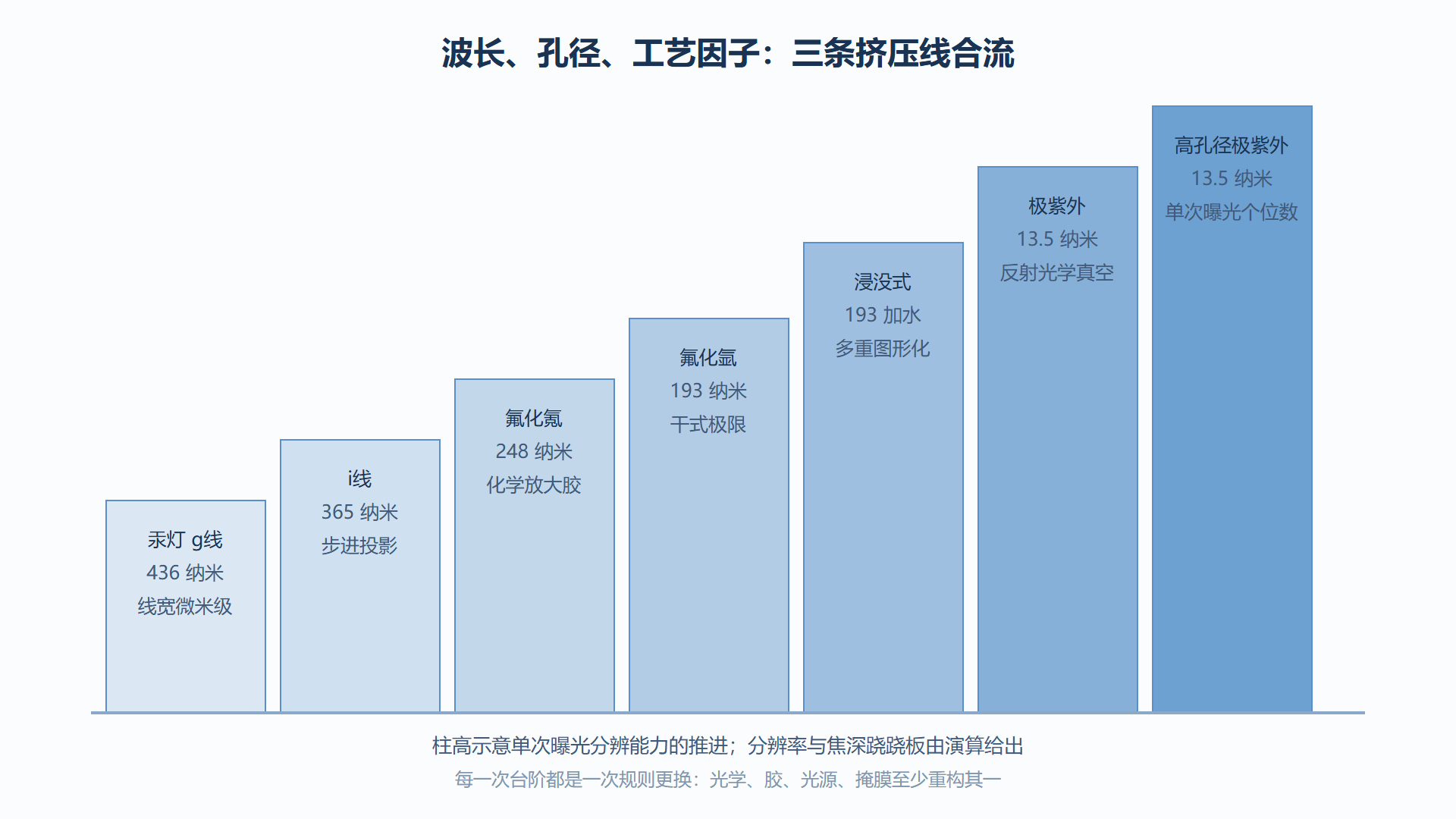 图 2-2：光刻分辨率的挤压路线